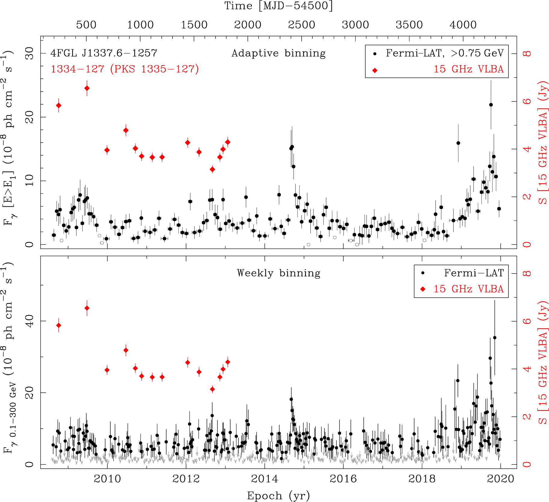 Fermi LAT and 15 GHz VLBA Light Curves