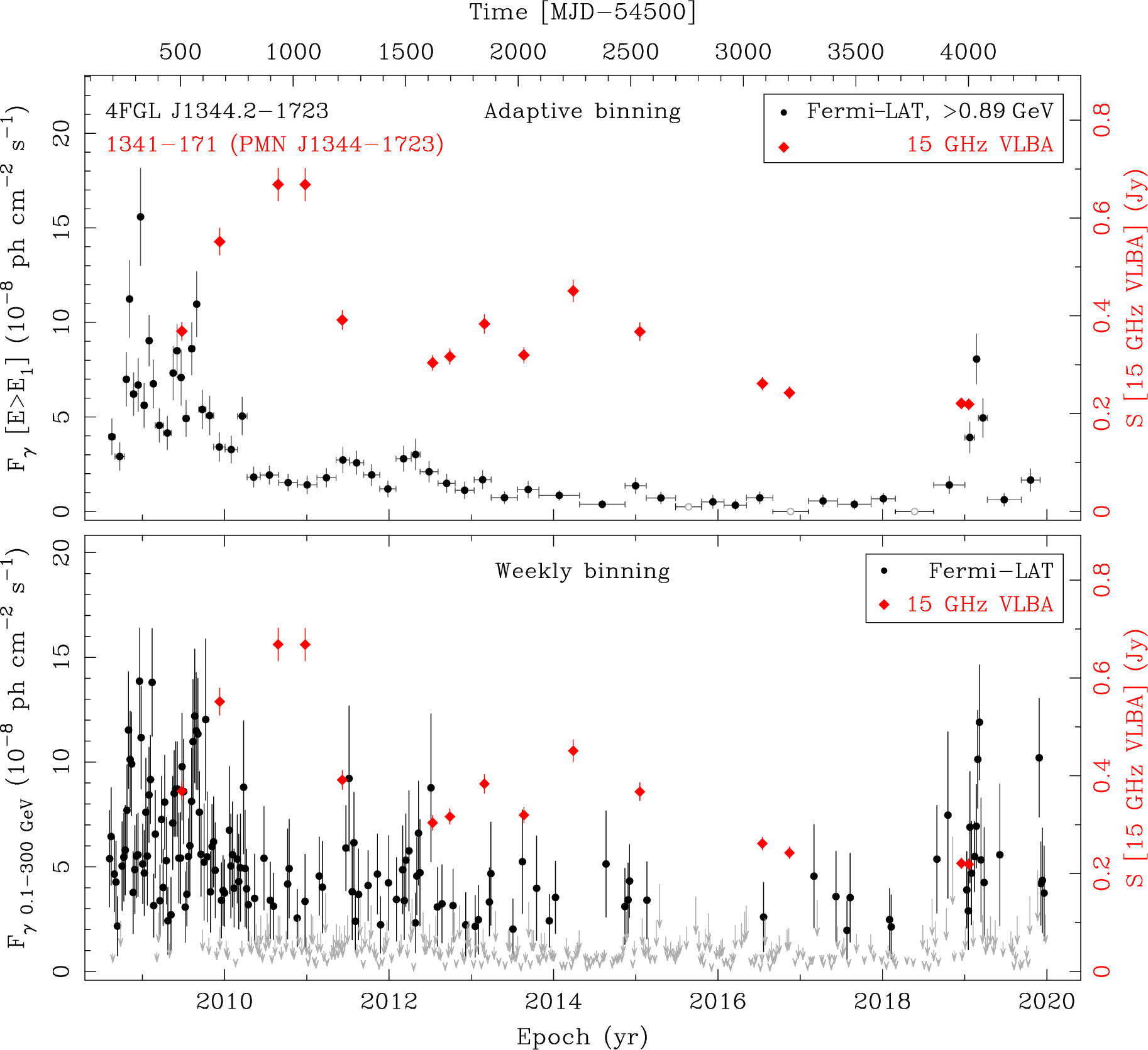 Fermi LAT and 15 GHz VLBA Light Curves