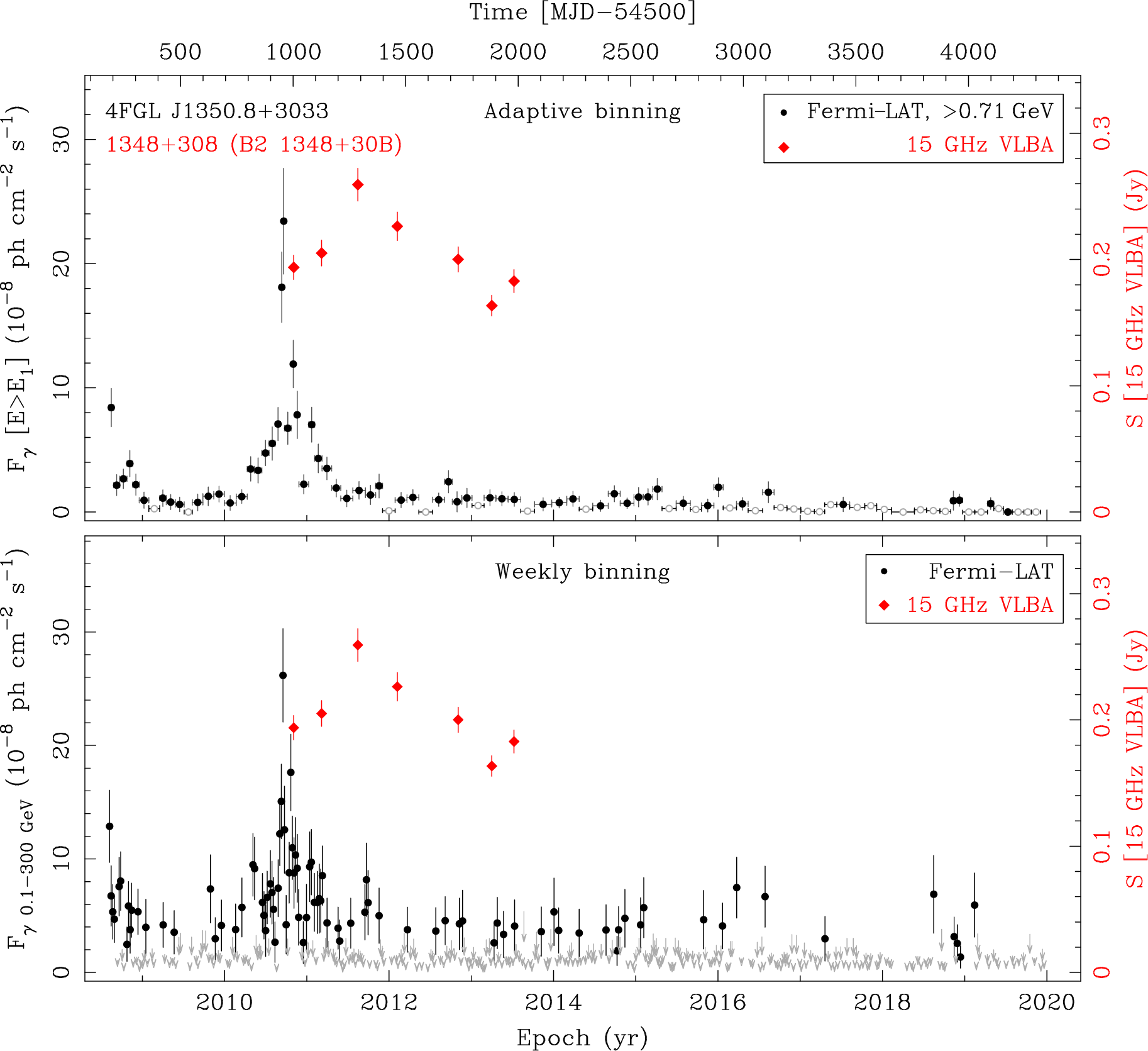 Fermi LAT and 15 GHz VLBA Light Curves