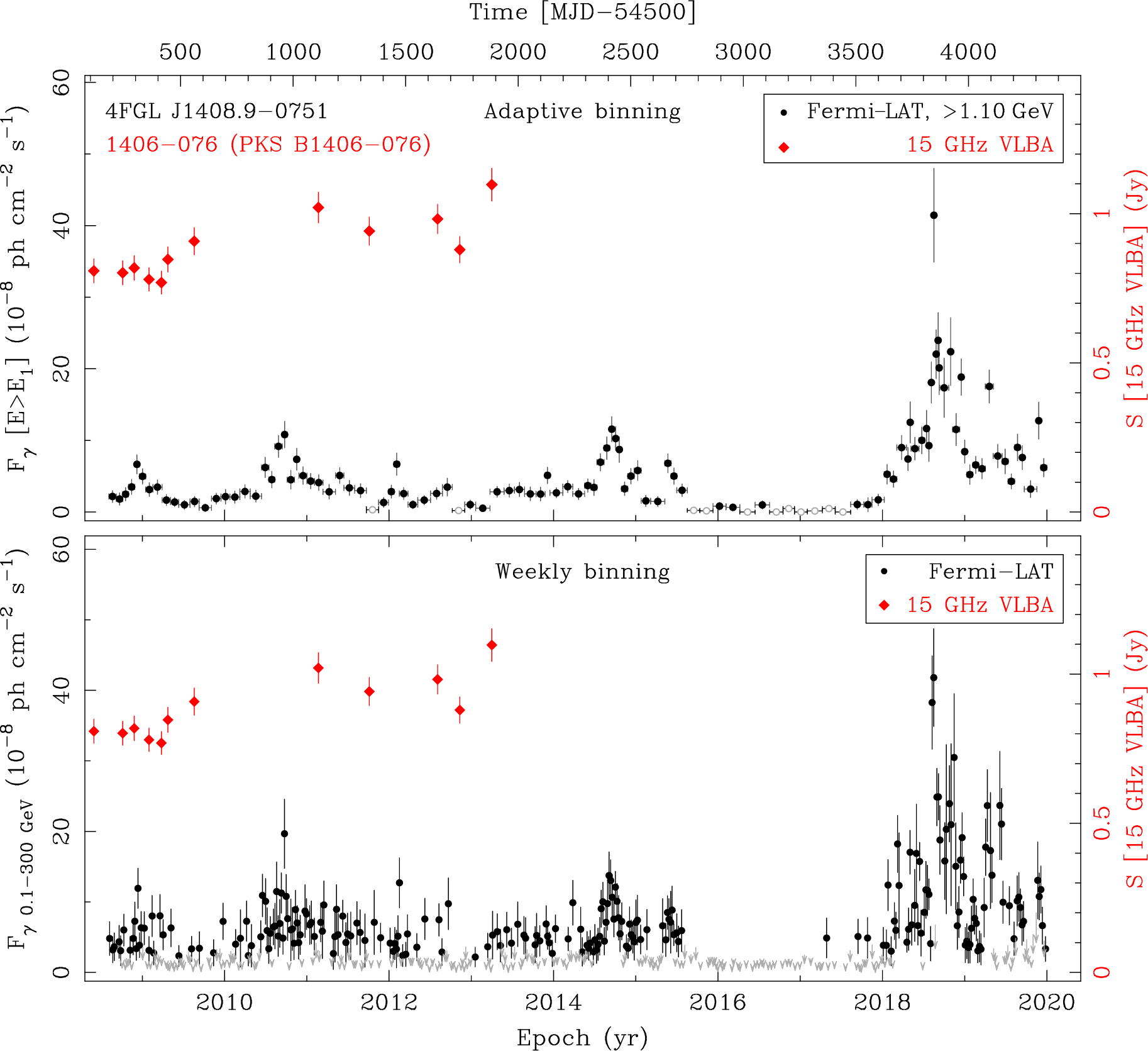 Fermi LAT and 15 GHz VLBA Light Curves