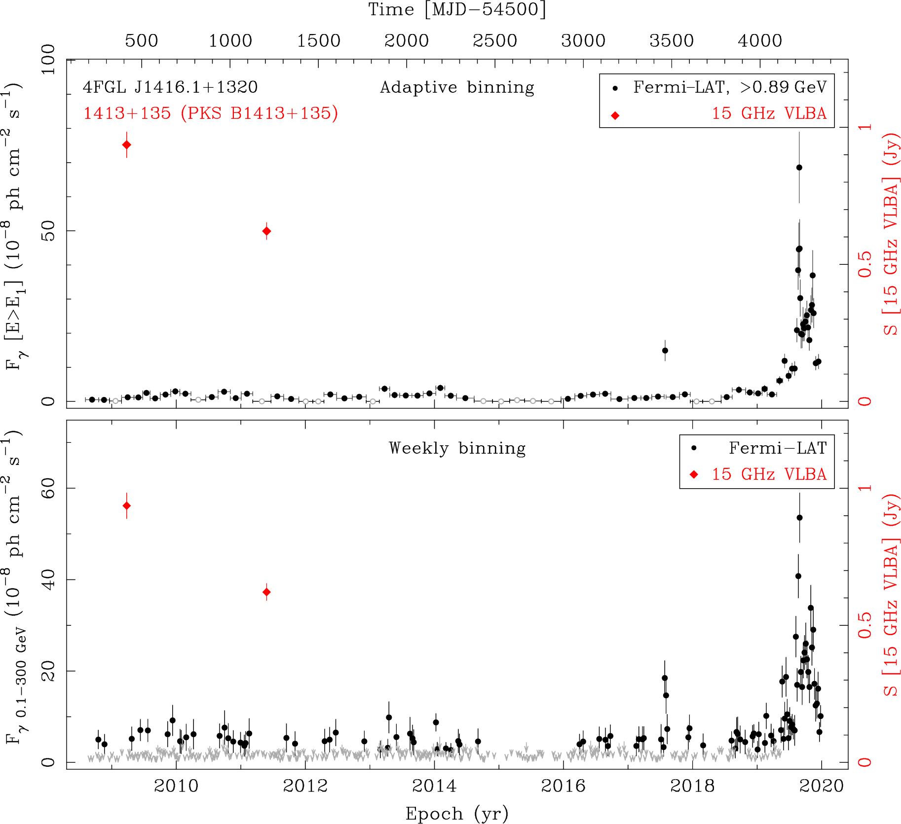 Fermi LAT and 15 GHz VLBA Light Curves