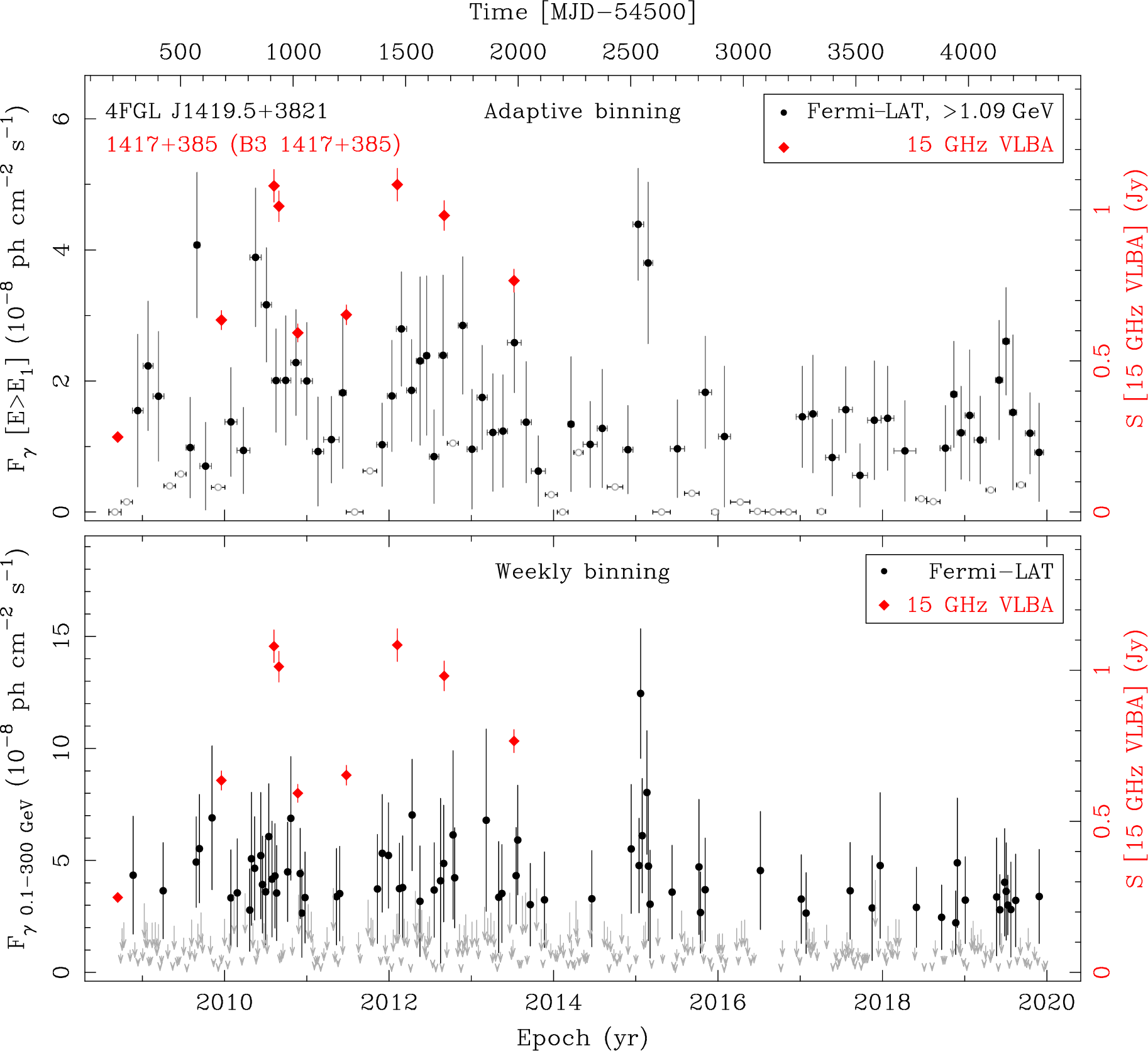 Fermi LAT and 15 GHz VLBA Light Curves