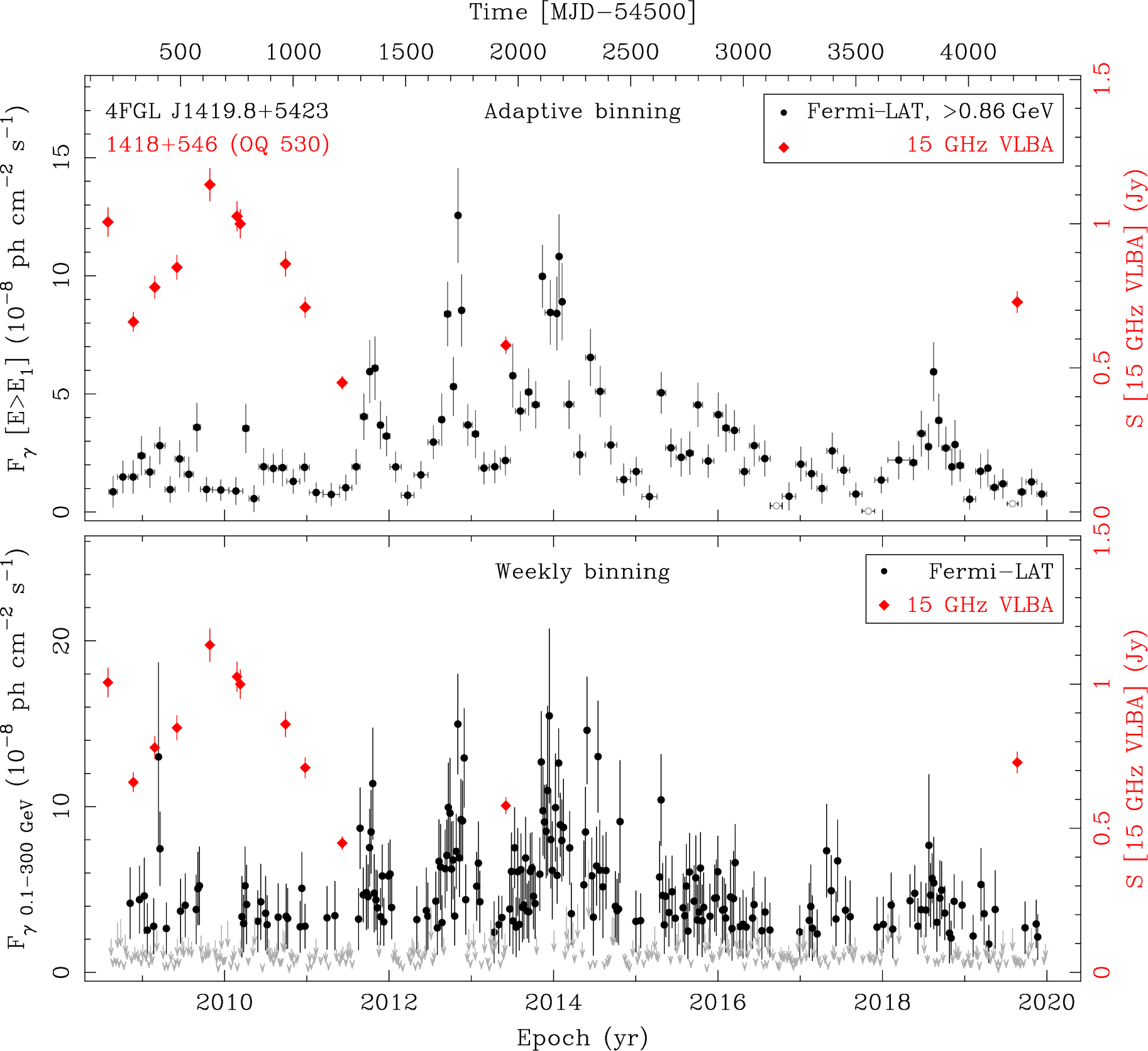 Fermi LAT and 15 GHz VLBA Light Curves