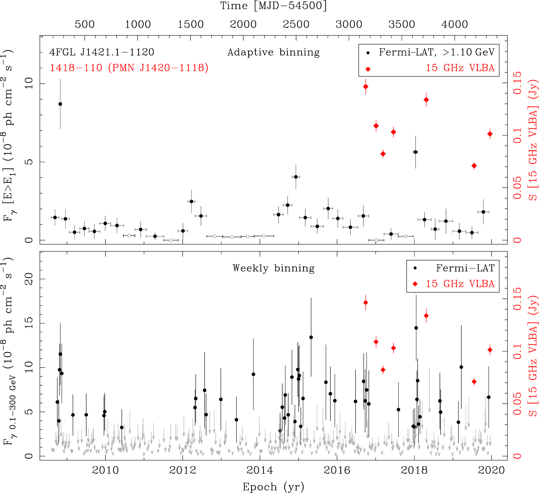 Fermi LAT and 15 GHz VLBA Light Curves