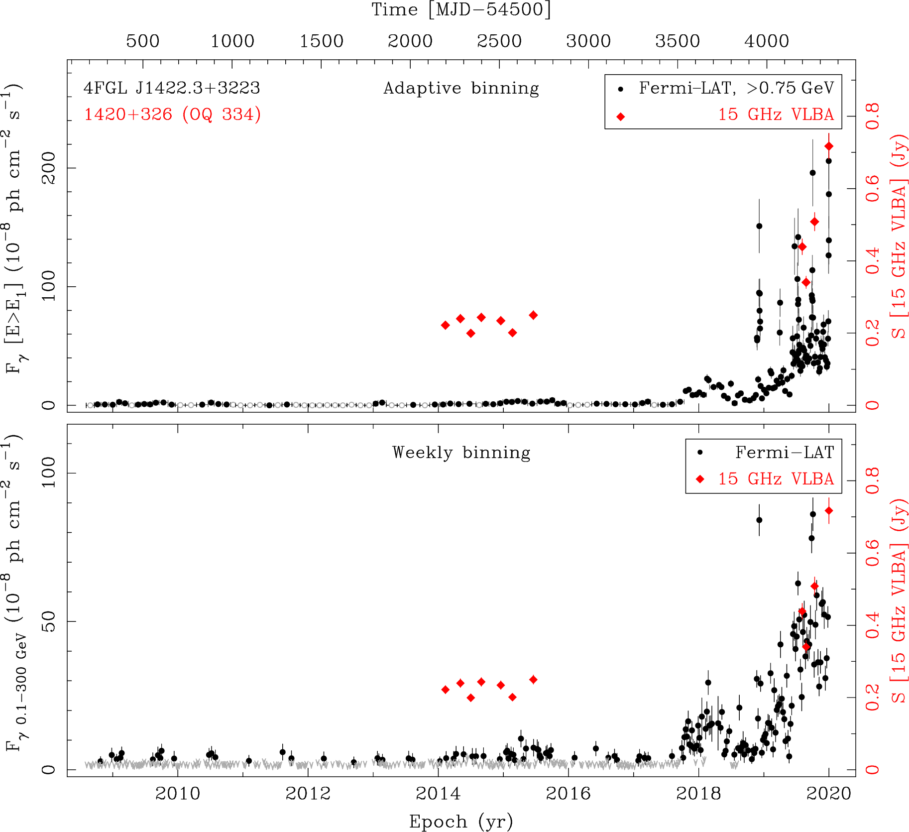 Fermi LAT and 15 GHz VLBA Light Curves