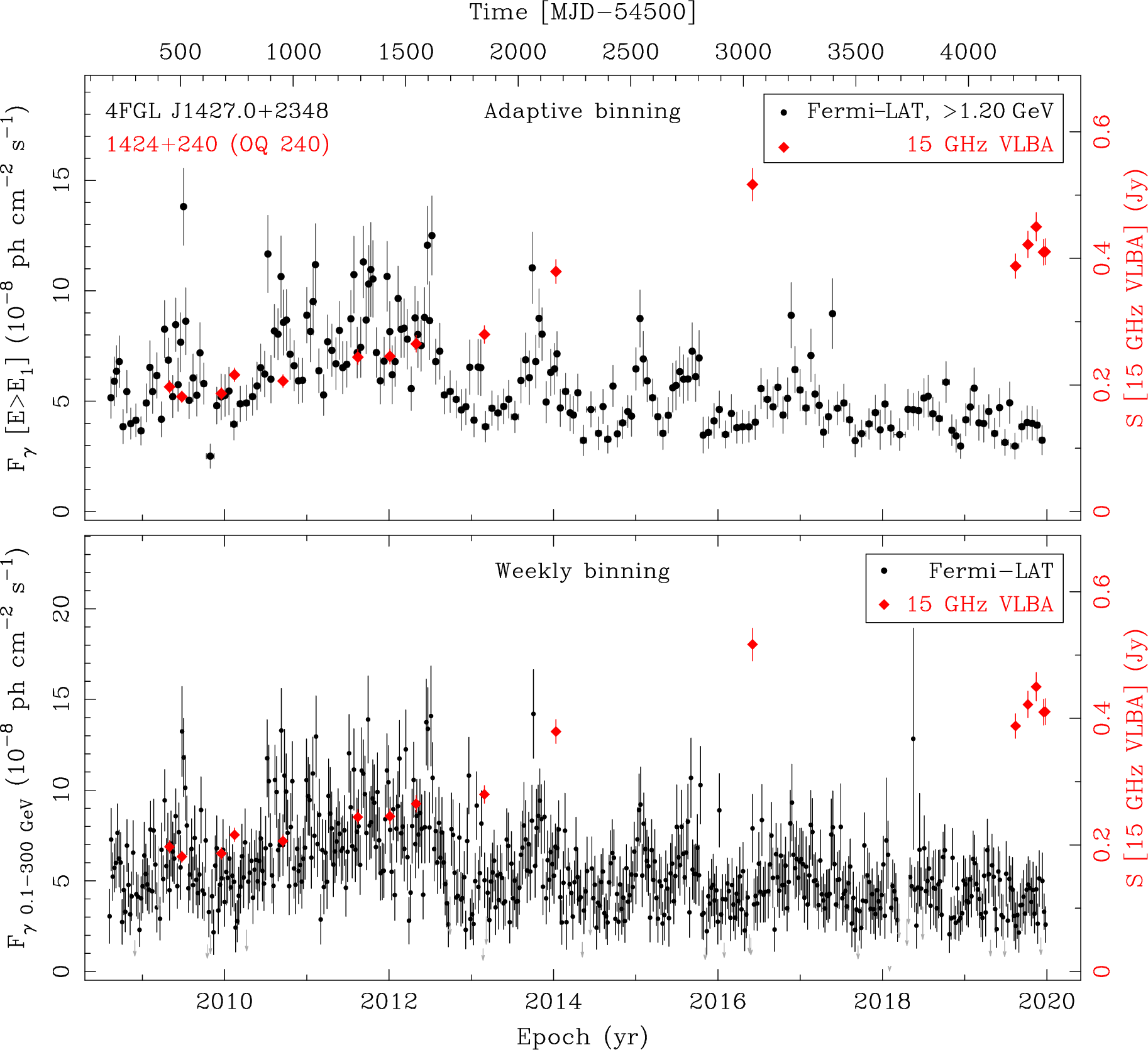 Fermi LAT and 15 GHz VLBA Light Curves