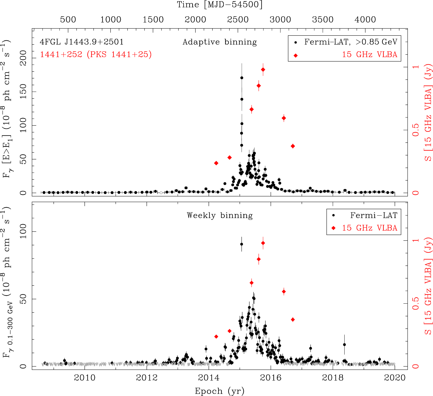 Fermi LAT and 15 GHz VLBA Light Curves