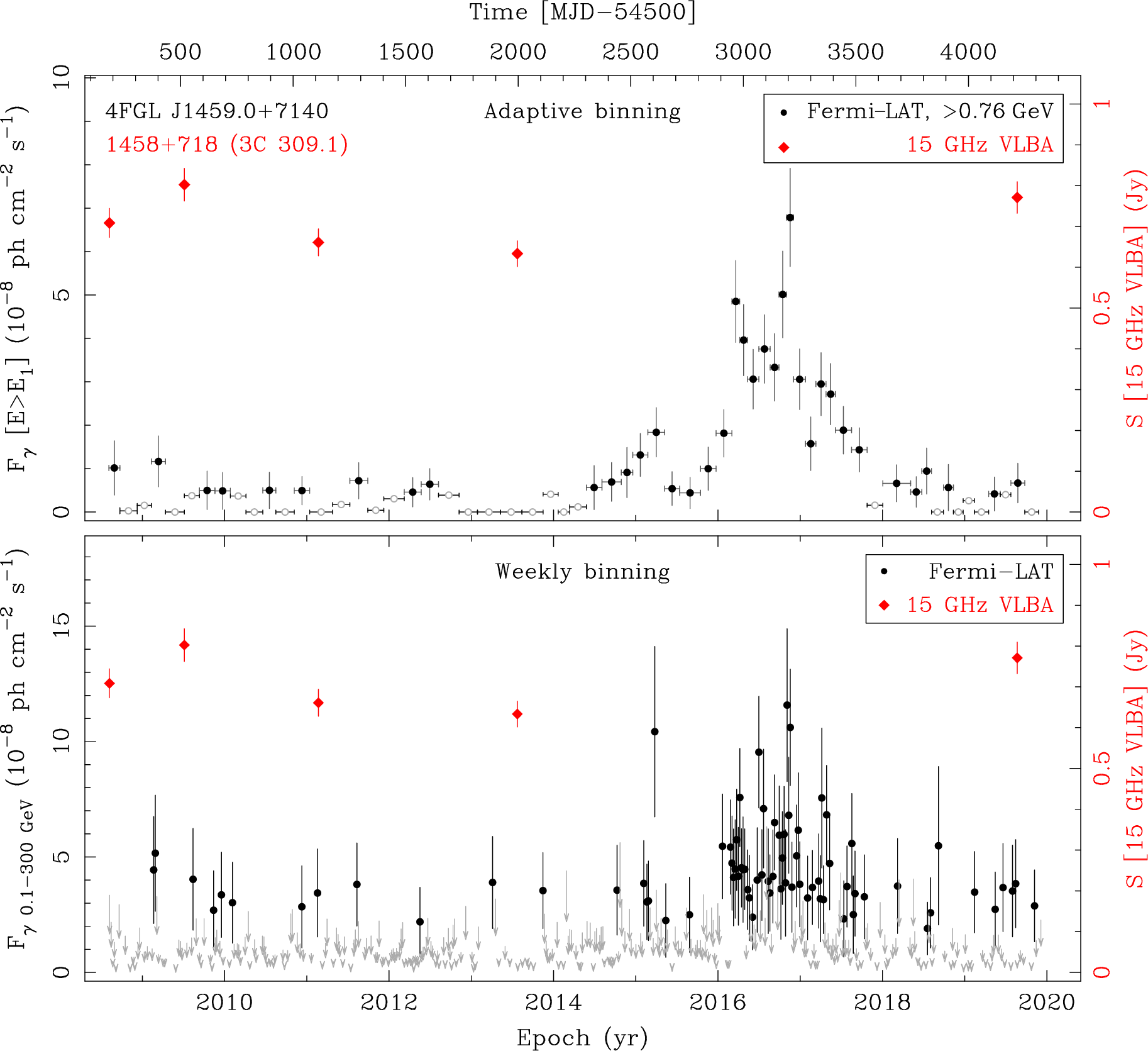 Fermi LAT and 15 GHz VLBA Light Curves