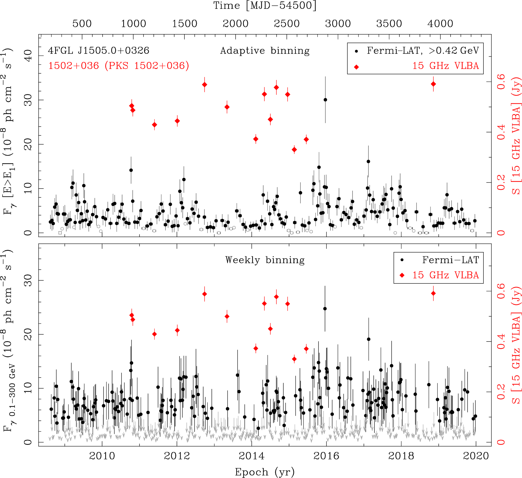 Fermi LAT and 15 GHz VLBA Light Curves