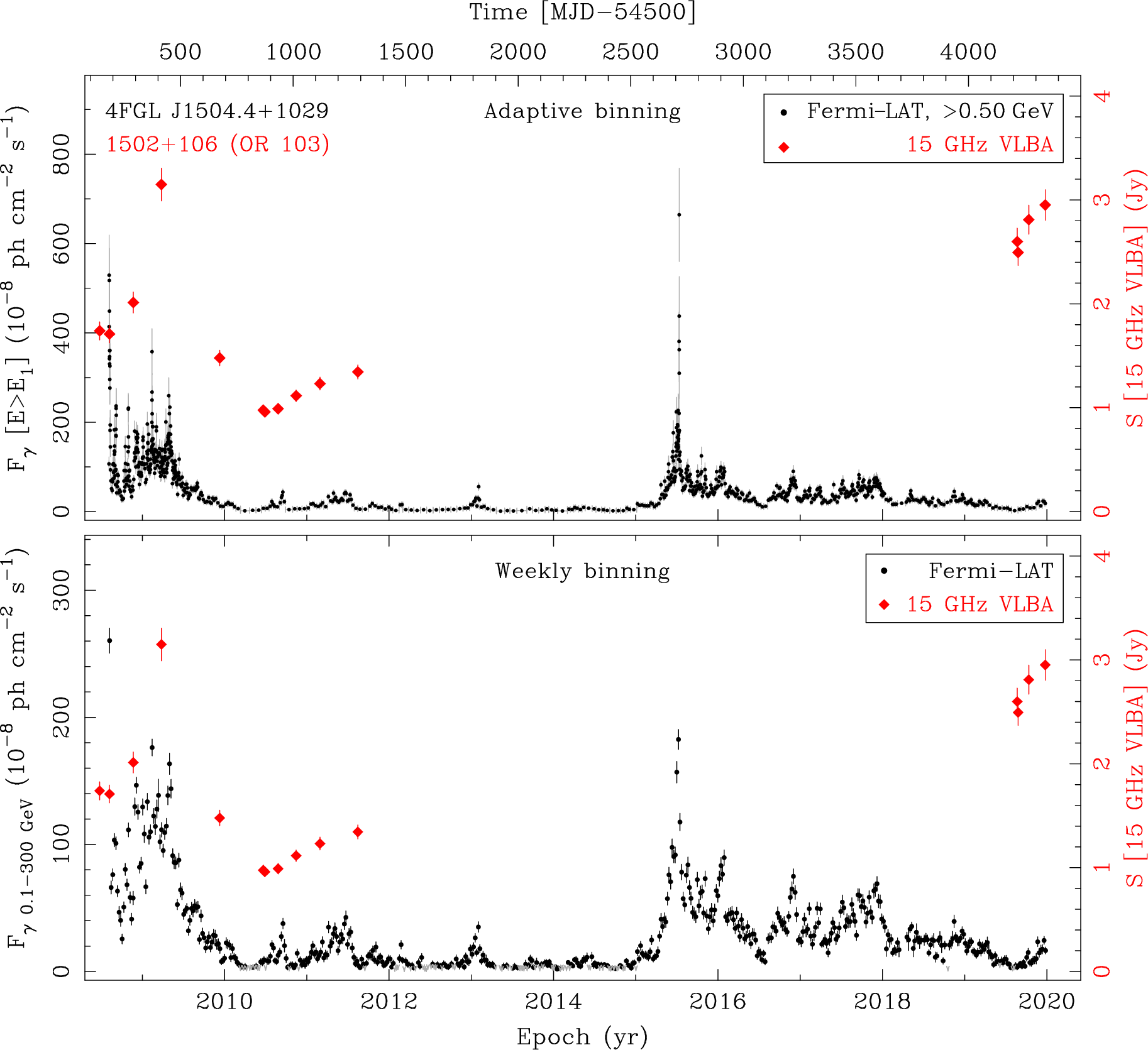 Fermi LAT and 15 GHz VLBA Light Curves