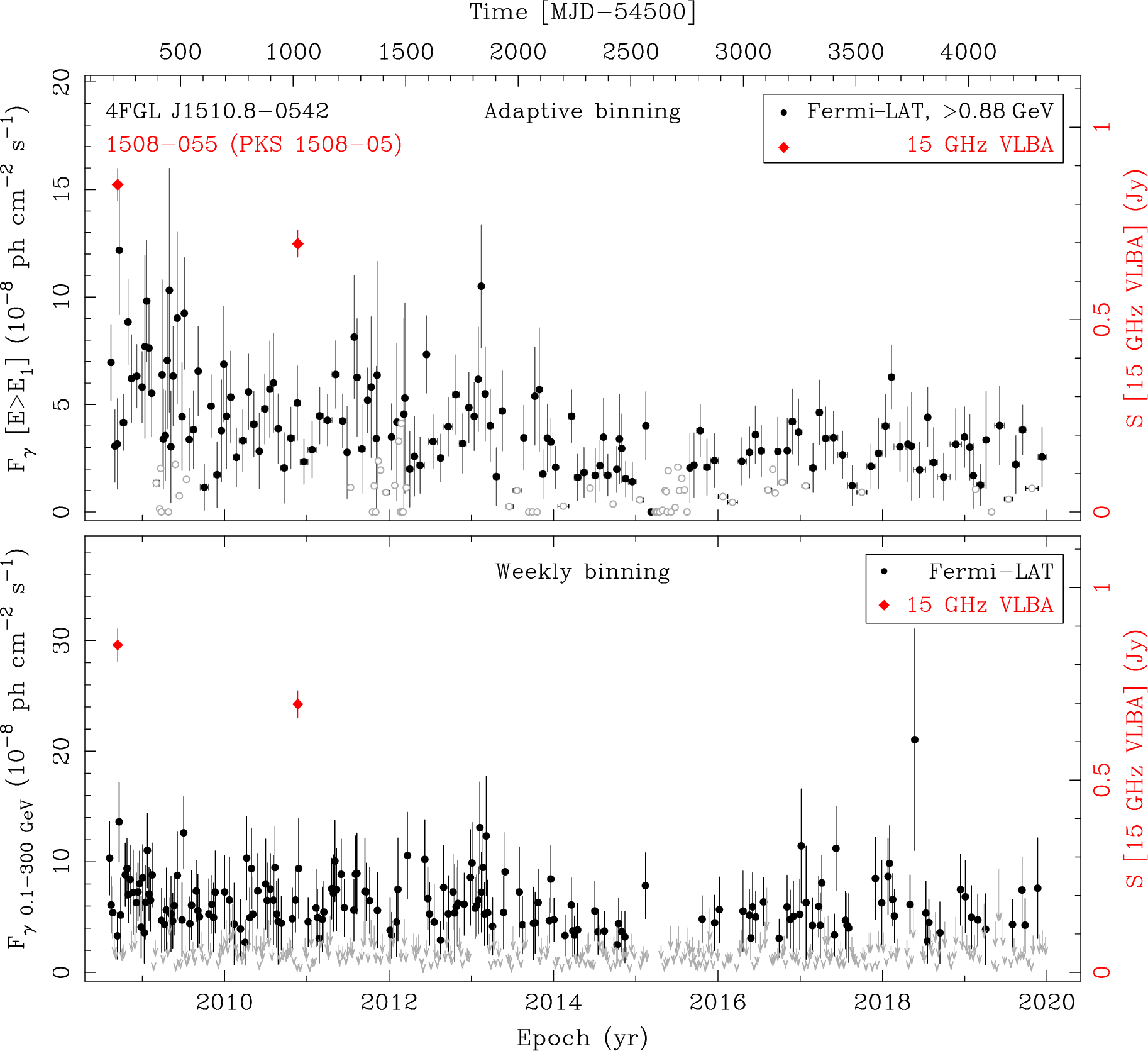 Fermi LAT and 15 GHz VLBA Light Curves