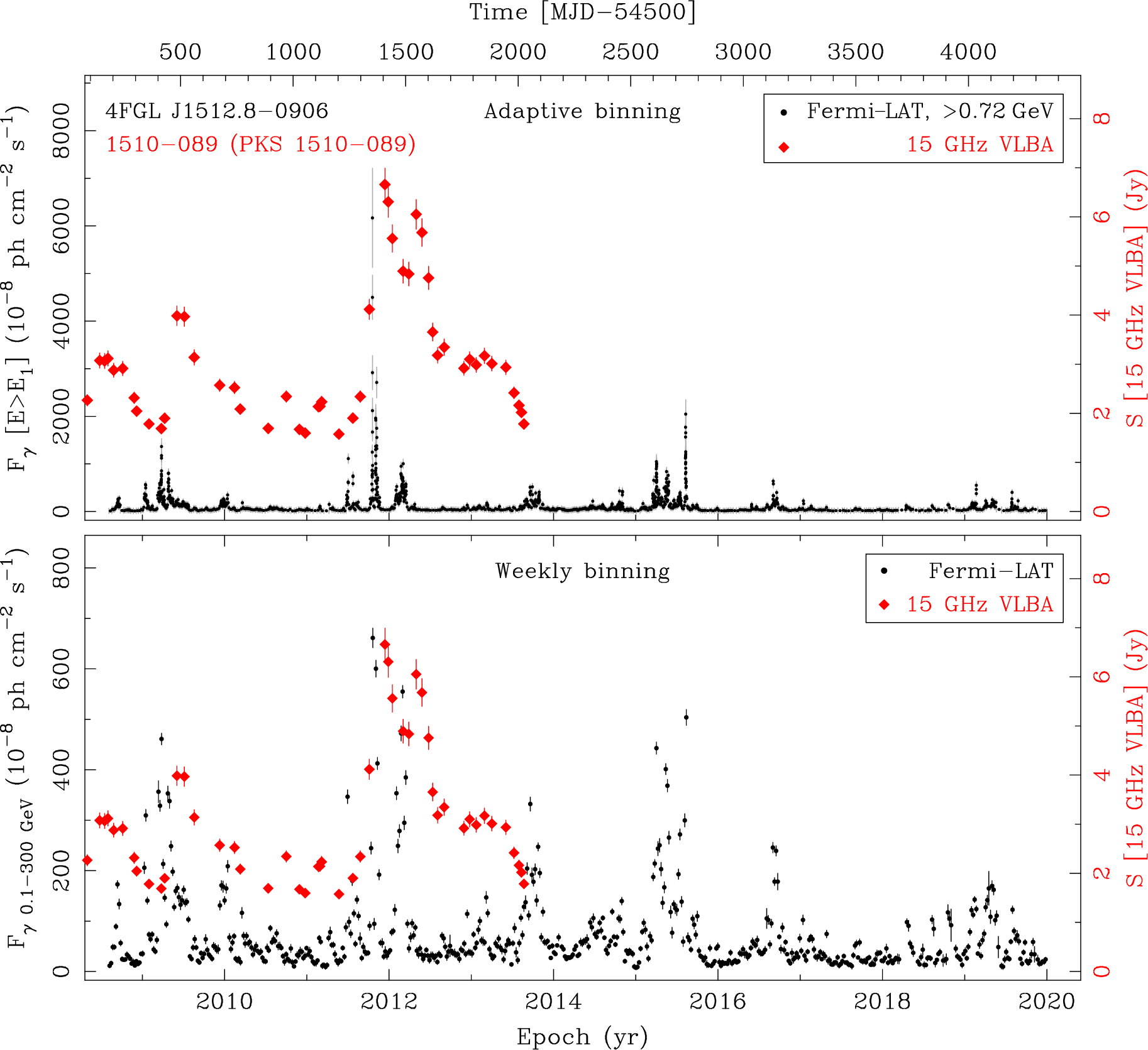 Fermi LAT and 15 GHz VLBA Light Curves