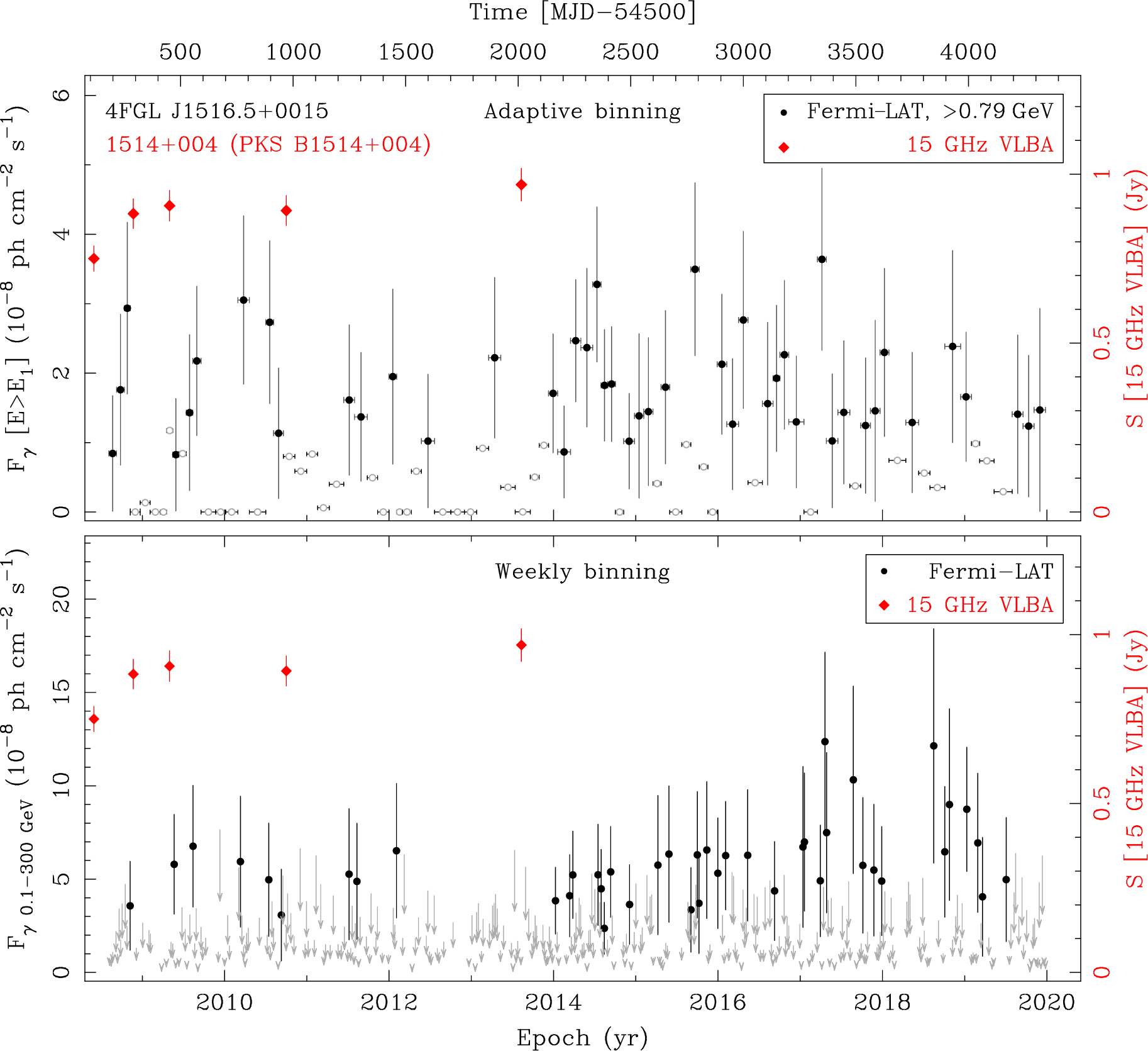 Fermi LAT and 15 GHz VLBA Light Curves