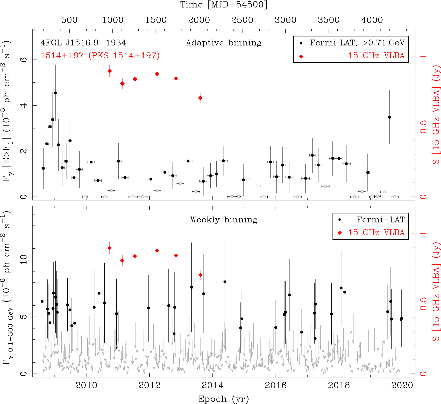 Fermi LAT and 15 GHz VLBA Light Curves