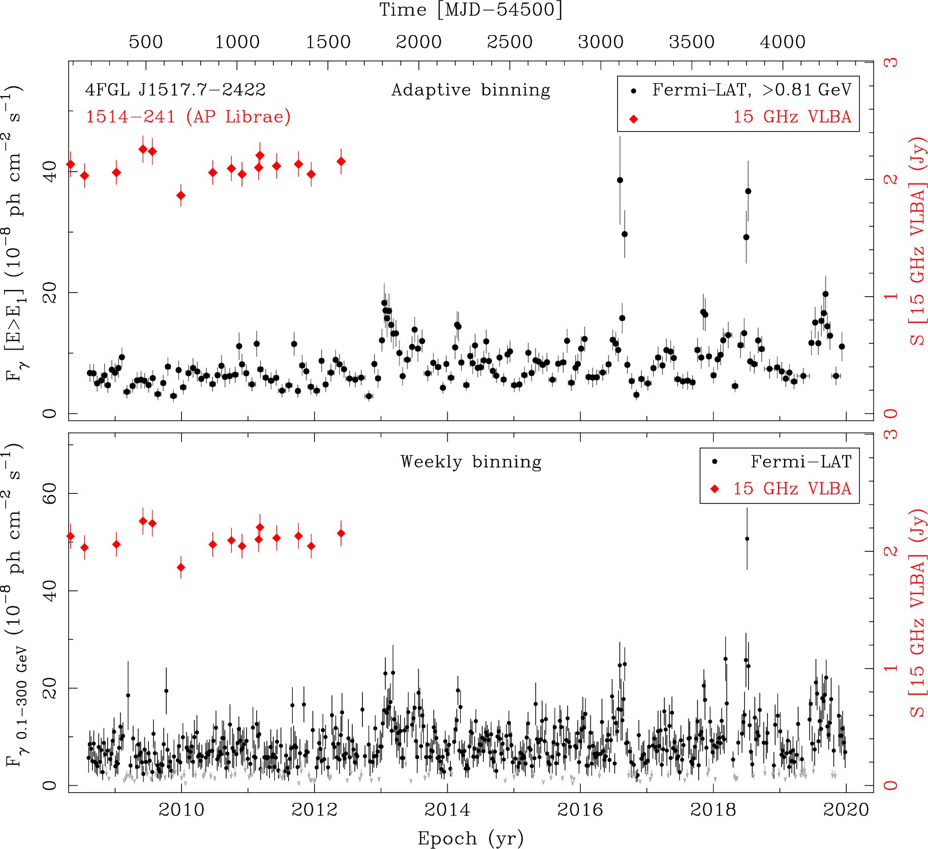 Fermi LAT and 15 GHz VLBA Light Curves