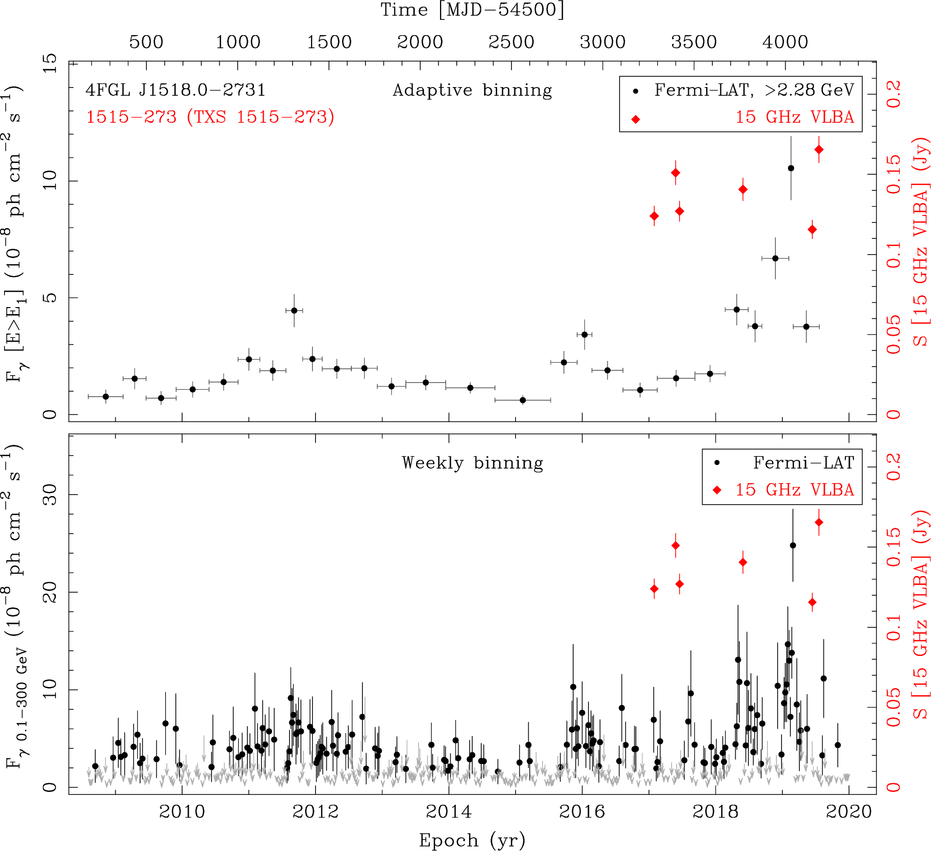 Fermi LAT and 15 GHz VLBA Light Curves