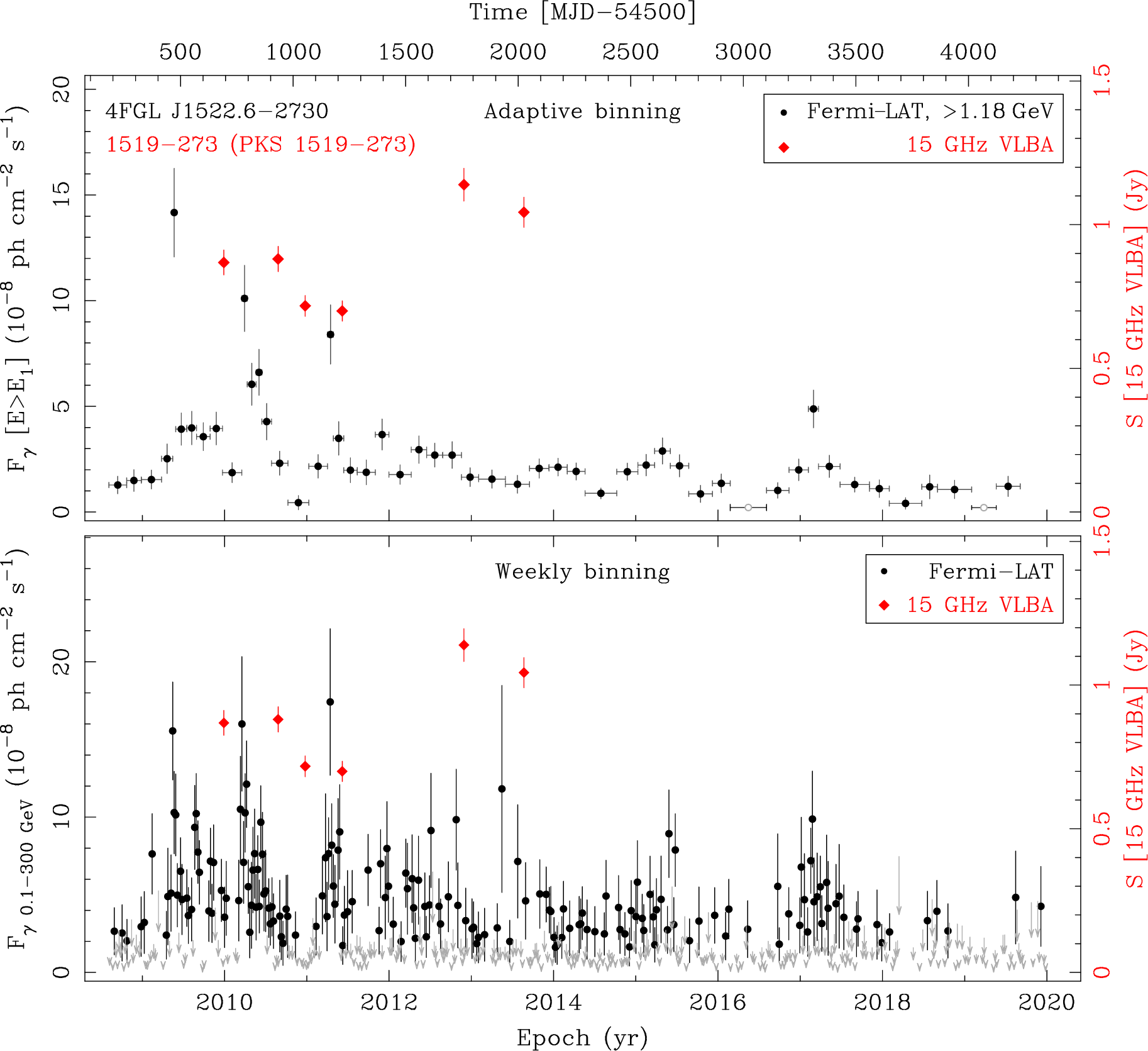 Fermi LAT and 15 GHz VLBA Light Curves