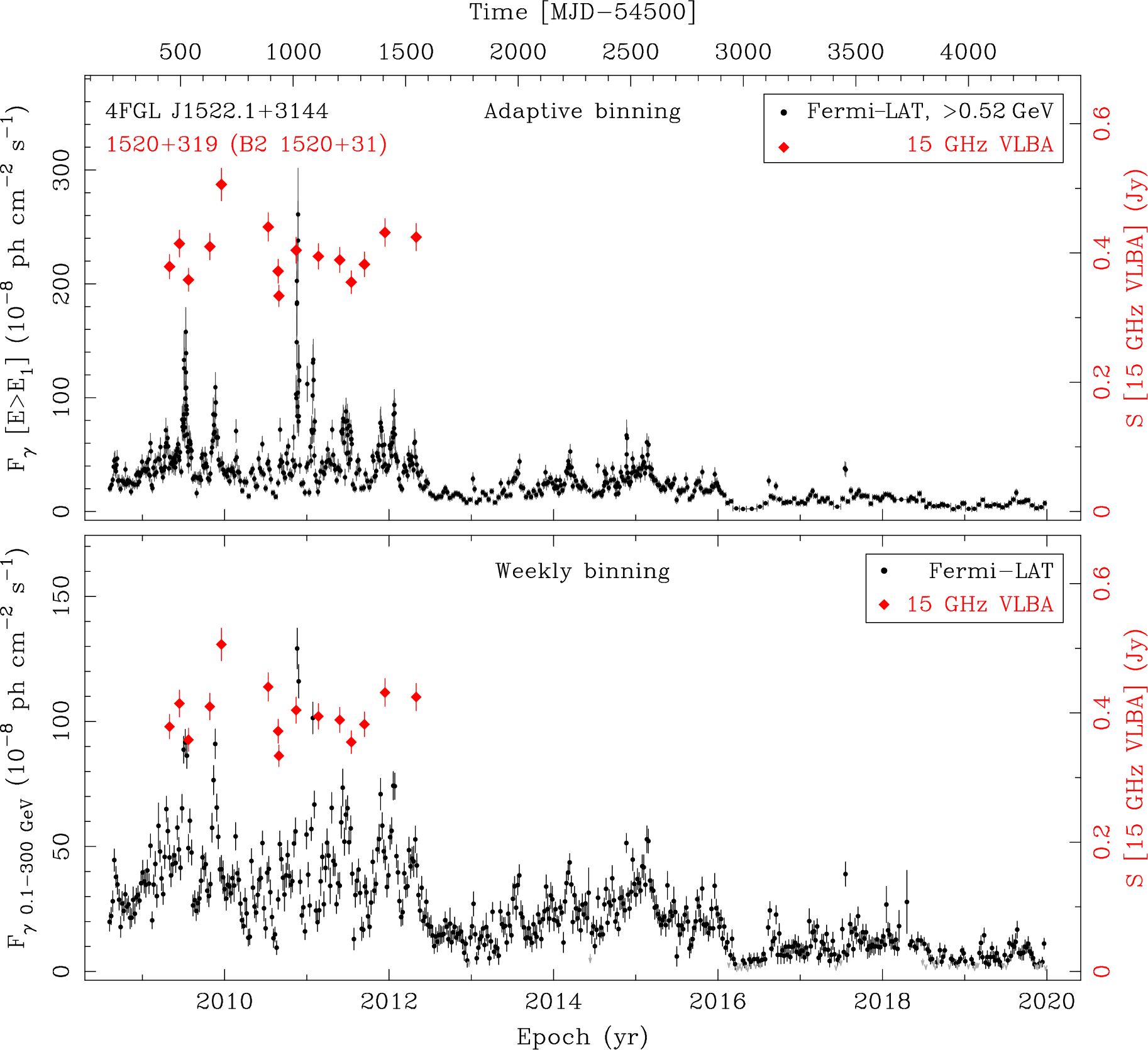 Fermi LAT and 15 GHz VLBA Light Curves