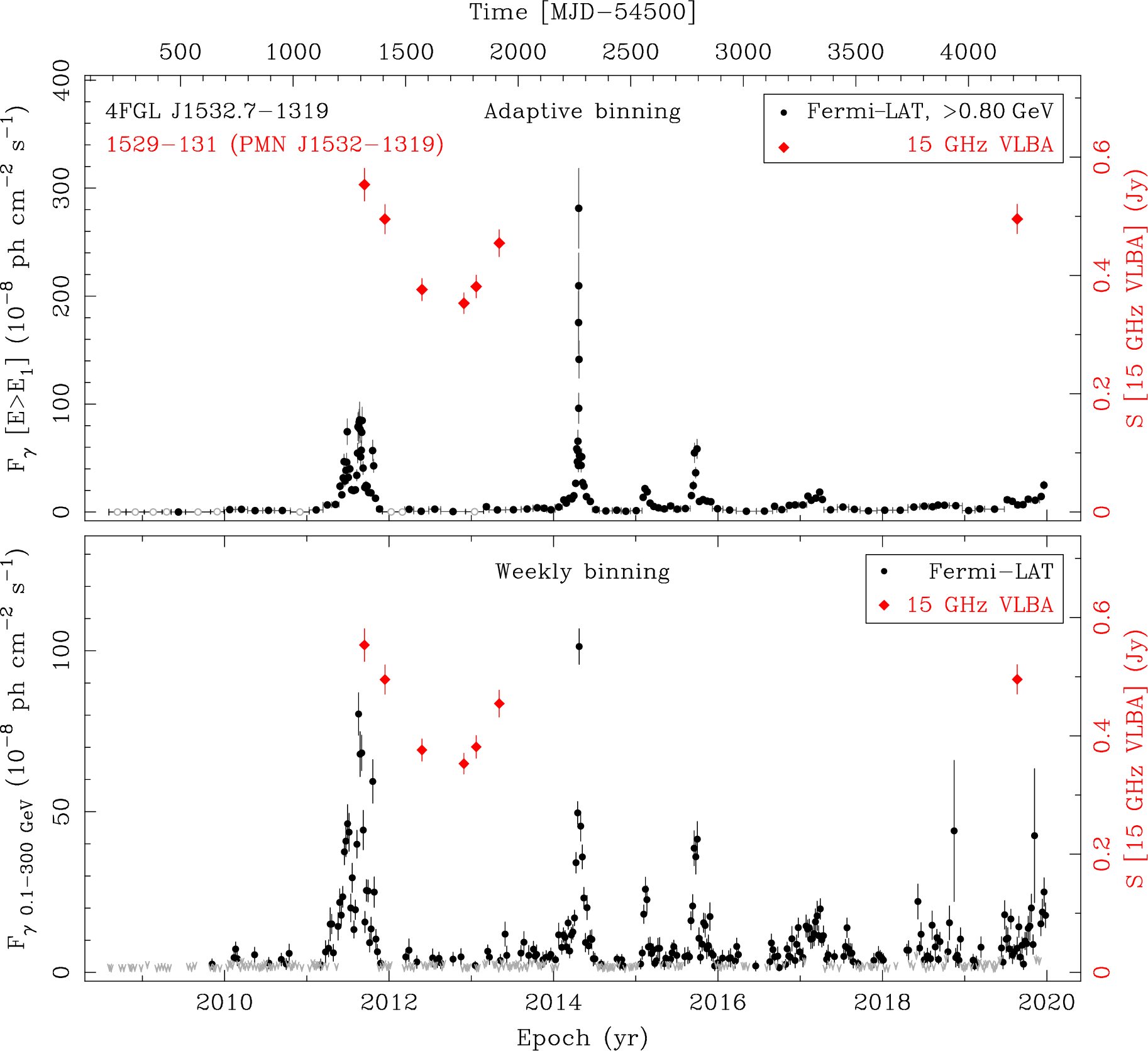 Fermi LAT and 15 GHz VLBA Light Curves