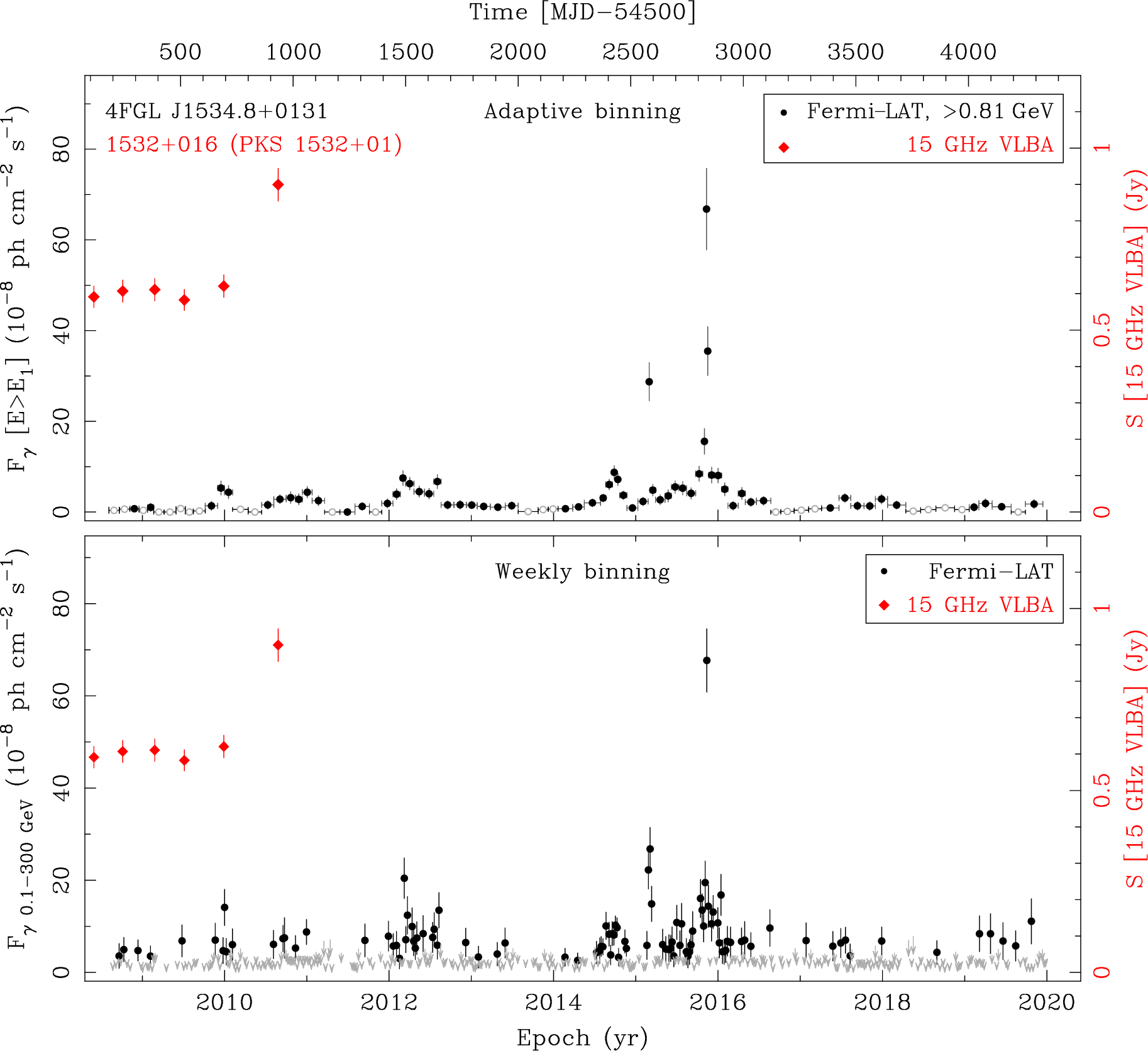 Fermi LAT and 15 GHz VLBA Light Curves