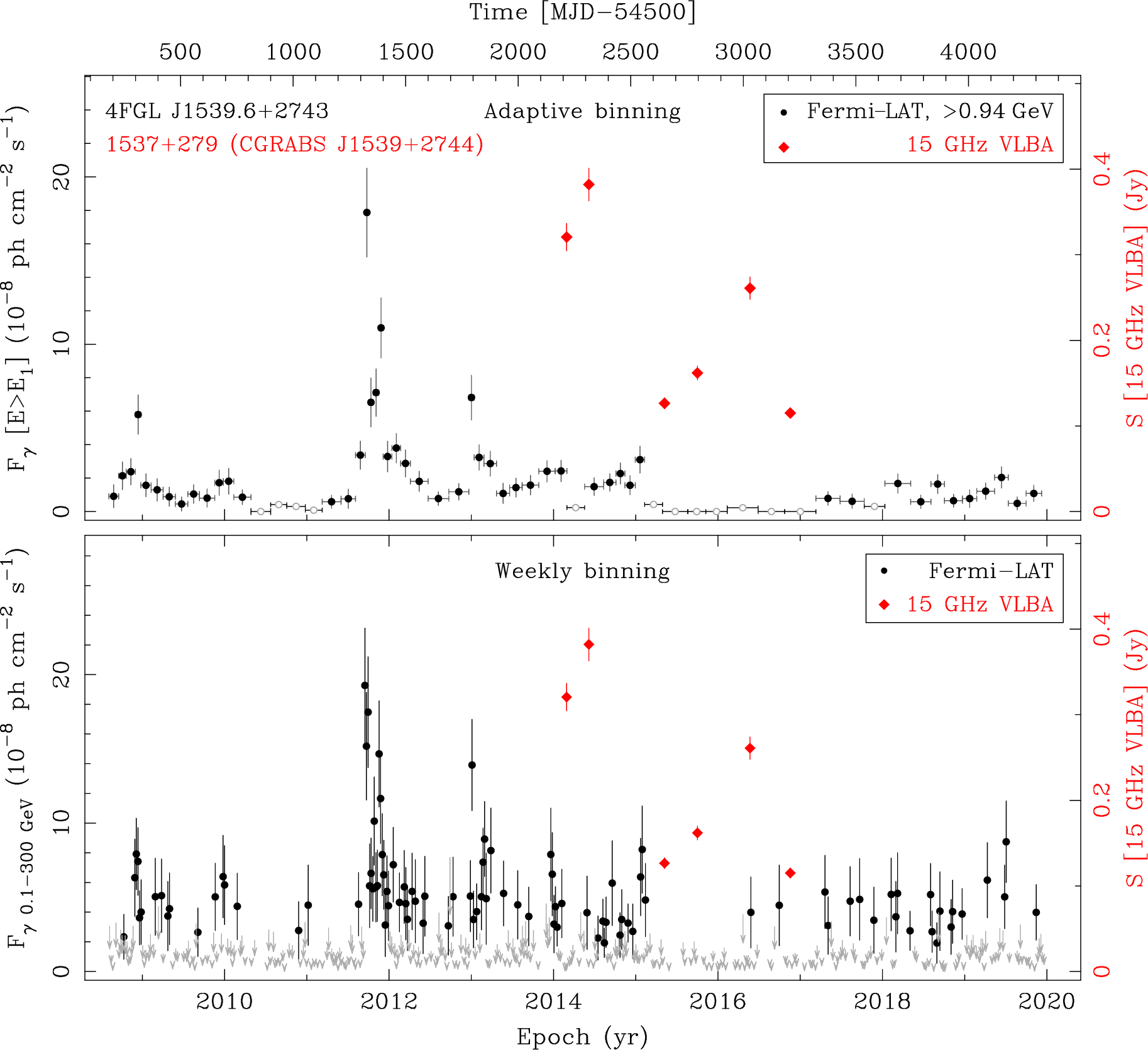 Fermi LAT and 15 GHz VLBA Light Curves