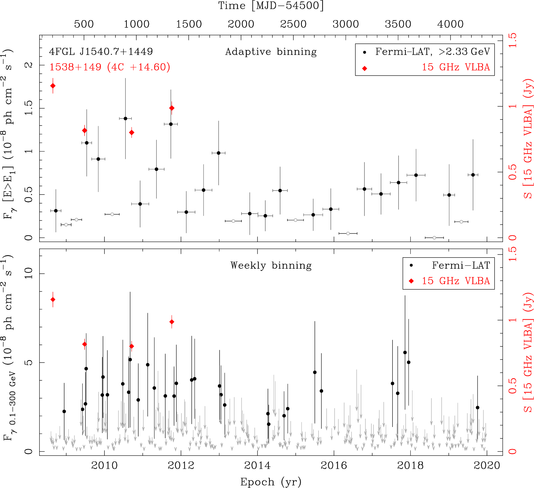 Fermi LAT and 15 GHz VLBA Light Curves