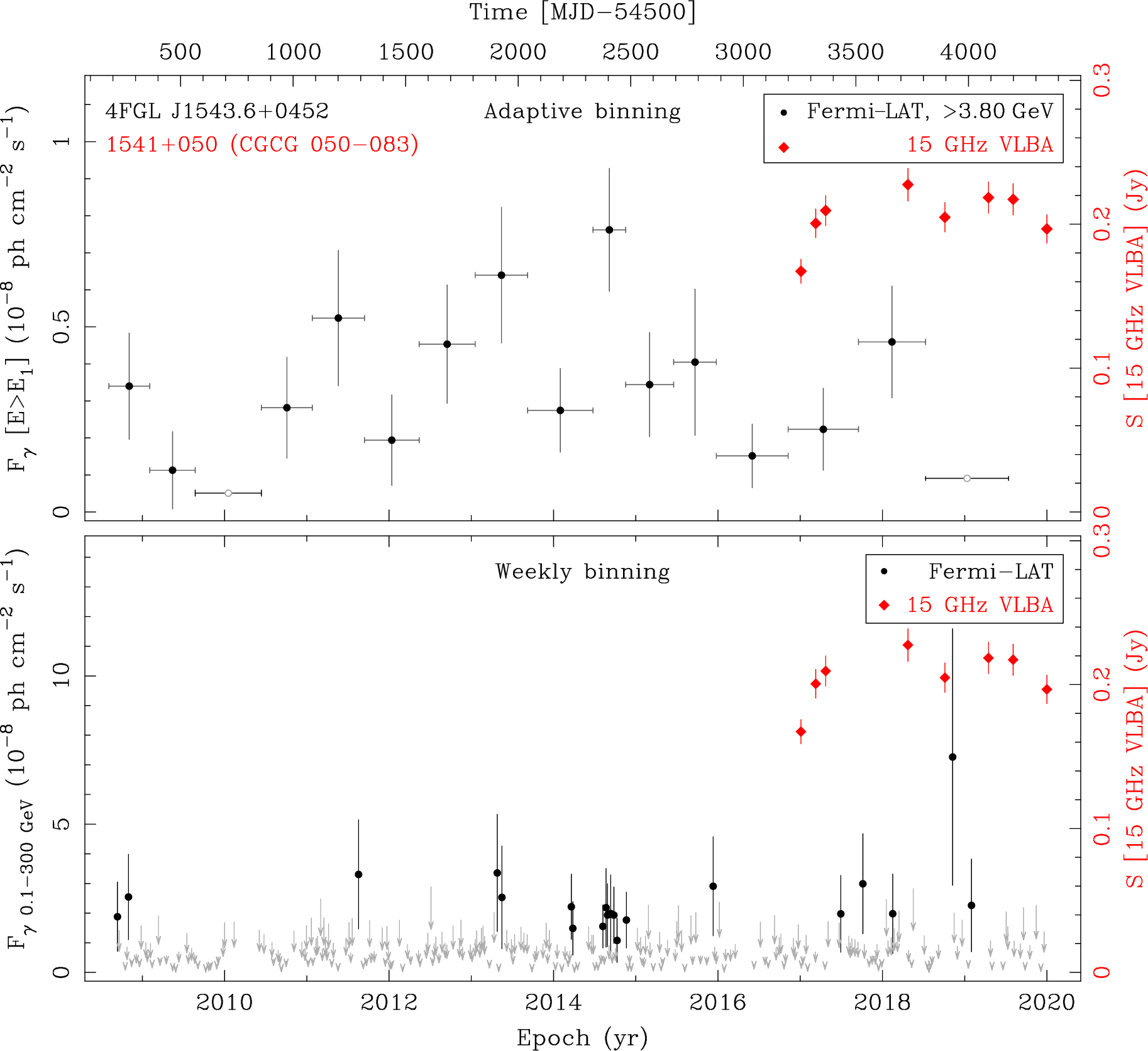 Fermi LAT and 15 GHz VLBA Light Curves