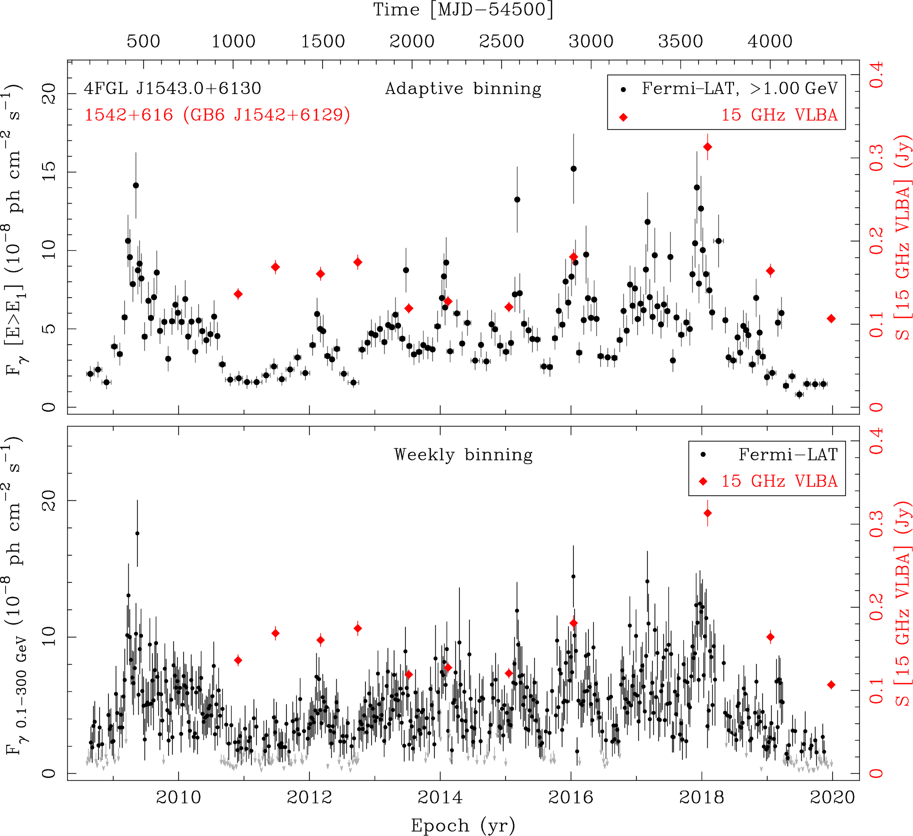 Fermi LAT and 15 GHz VLBA Light Curves