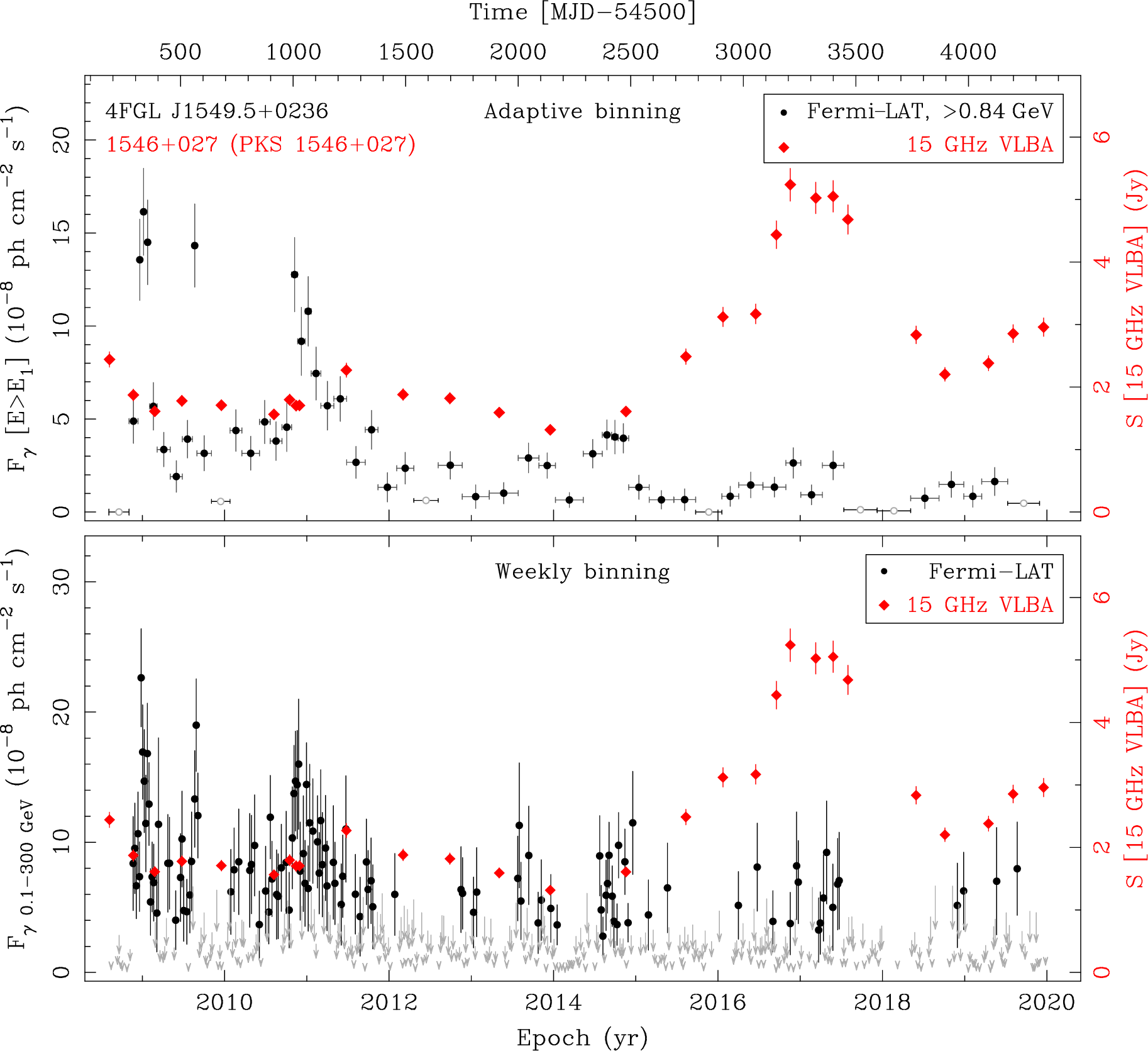 Fermi LAT and 15 GHz VLBA Light Curves