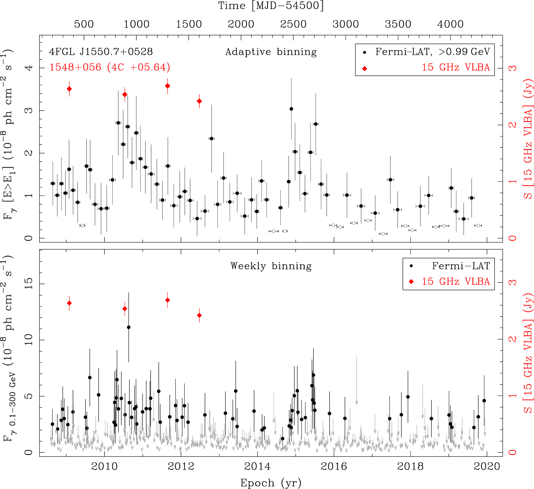 Fermi LAT and 15 GHz VLBA Light Curves