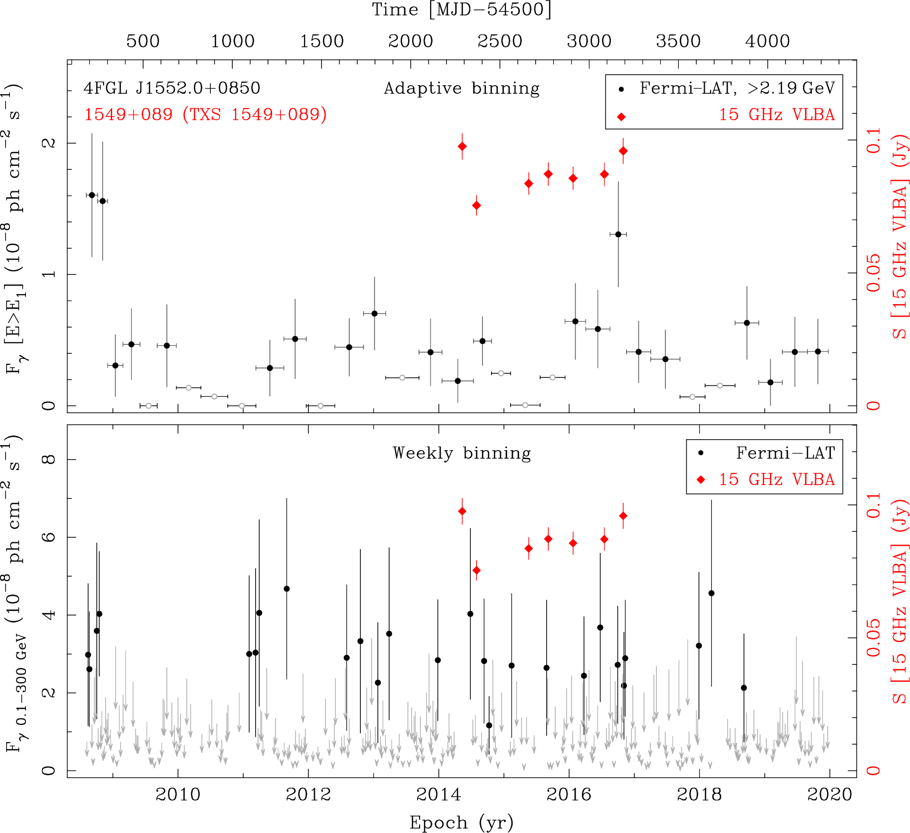 Fermi LAT and 15 GHz VLBA Light Curves