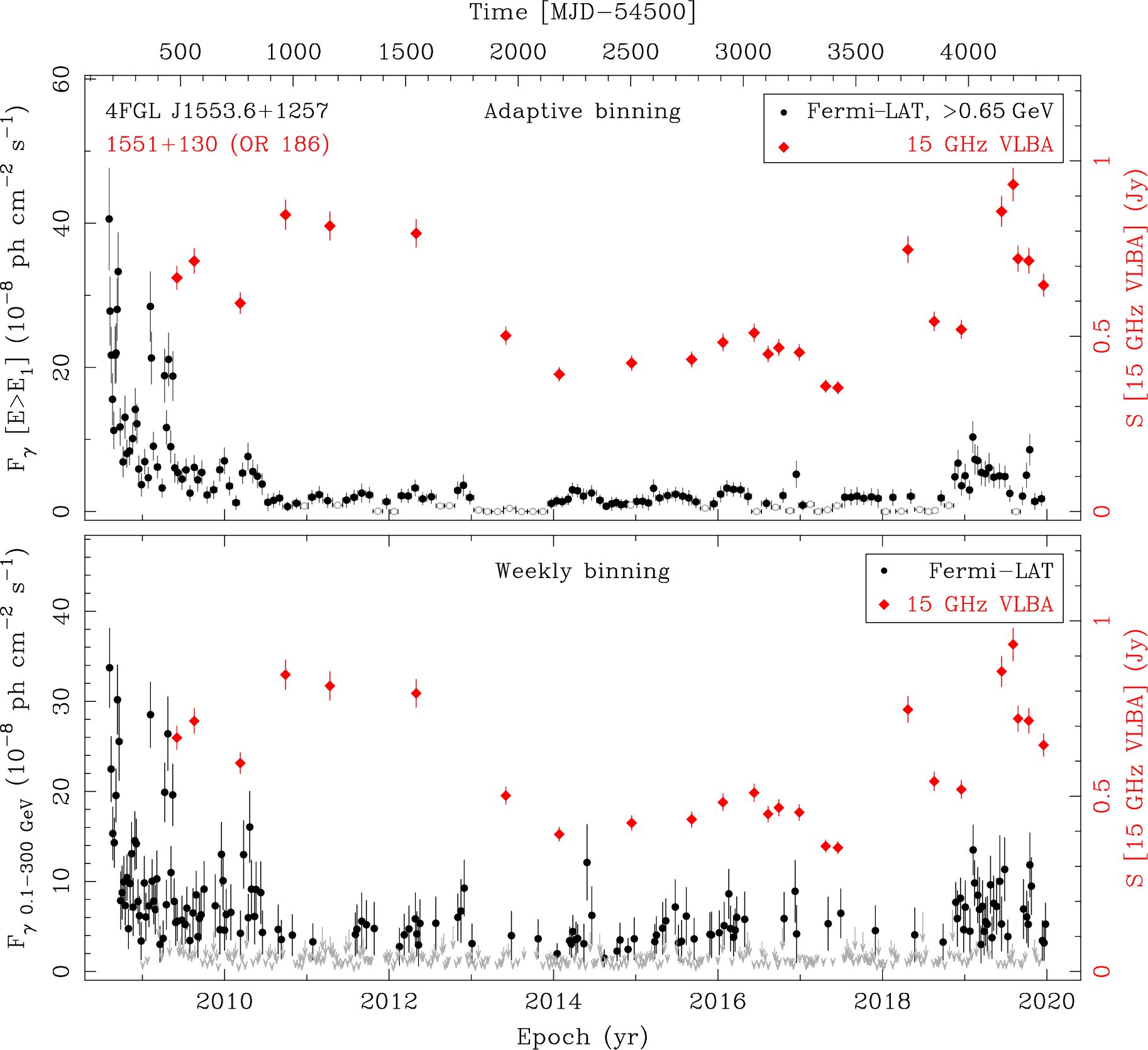 Fermi LAT and 15 GHz VLBA Light Curves