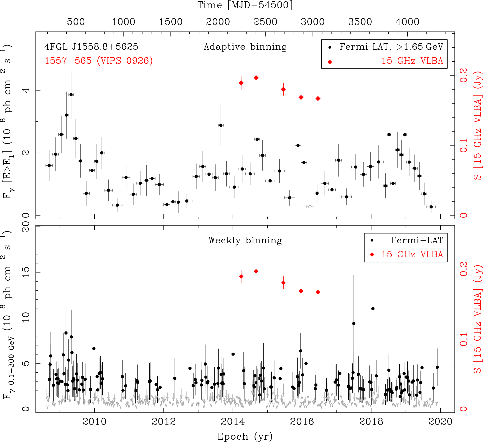 Fermi LAT and 15 GHz VLBA Light Curves