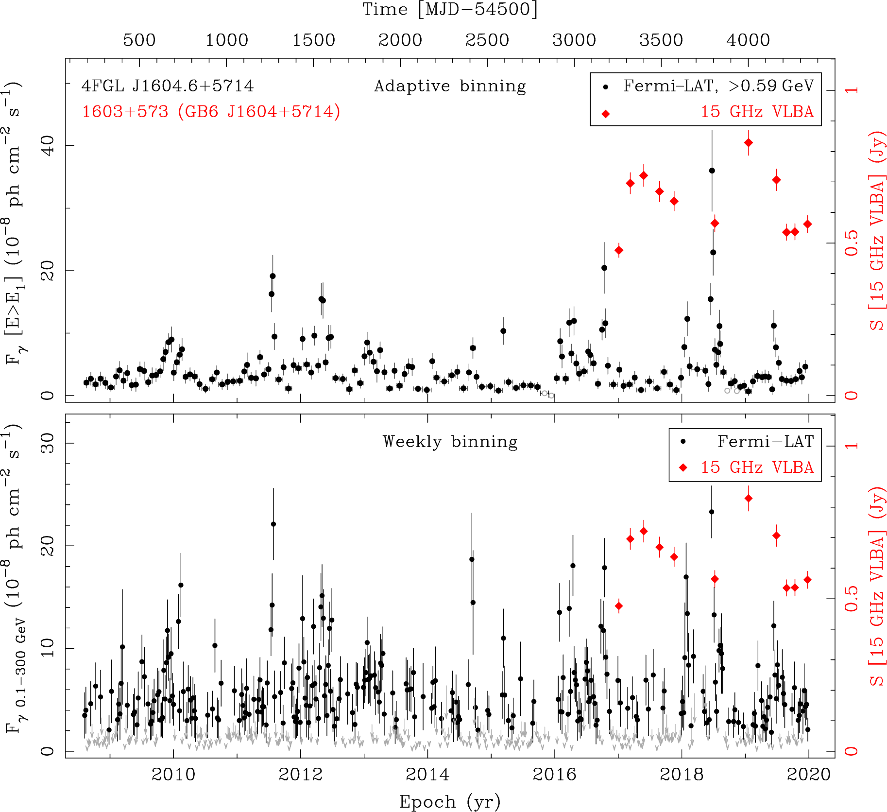 Fermi LAT and 15 GHz VLBA Light Curves