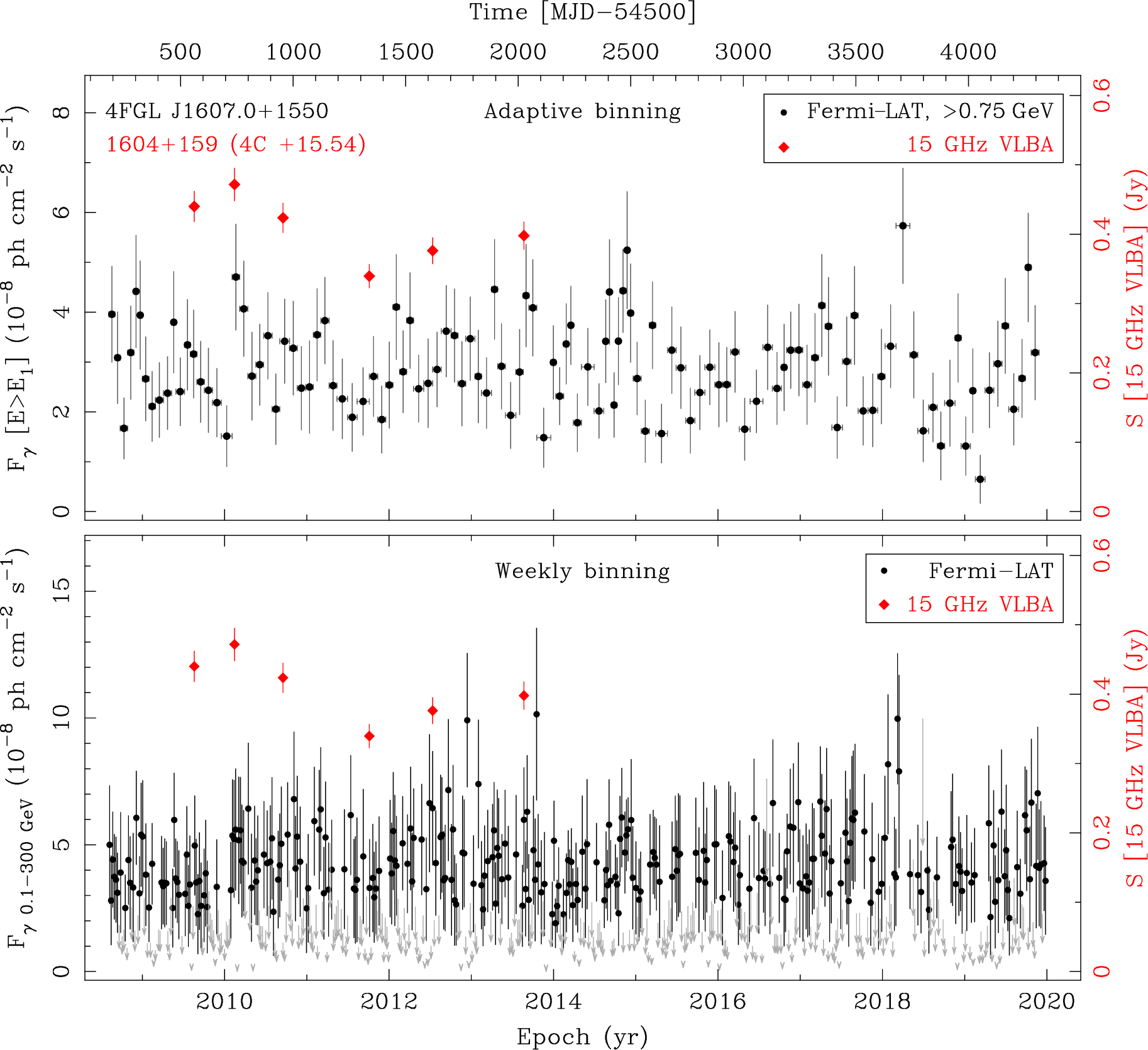 Fermi LAT and 15 GHz VLBA Light Curves