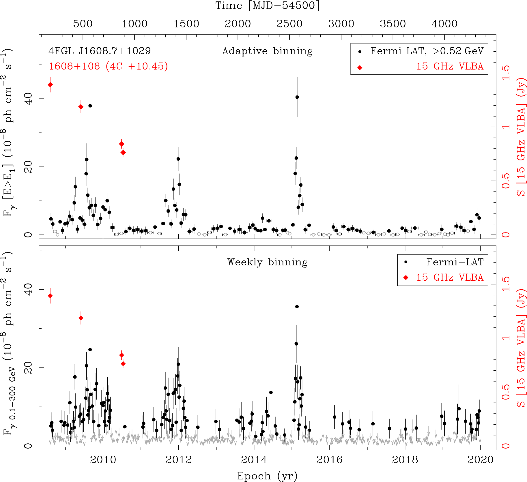 Fermi LAT and 15 GHz VLBA Light Curves