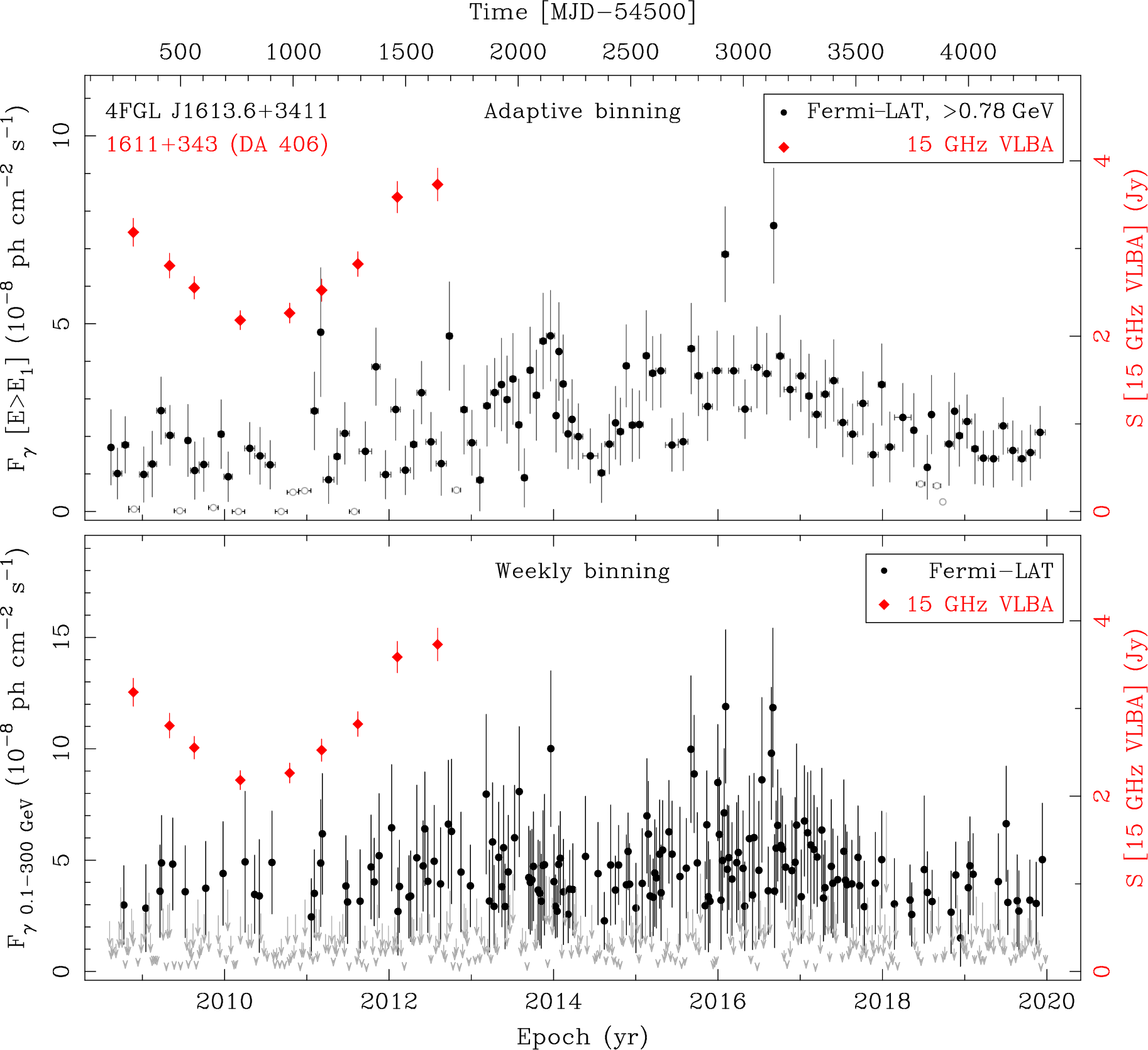 Fermi LAT and 15 GHz VLBA Light Curves