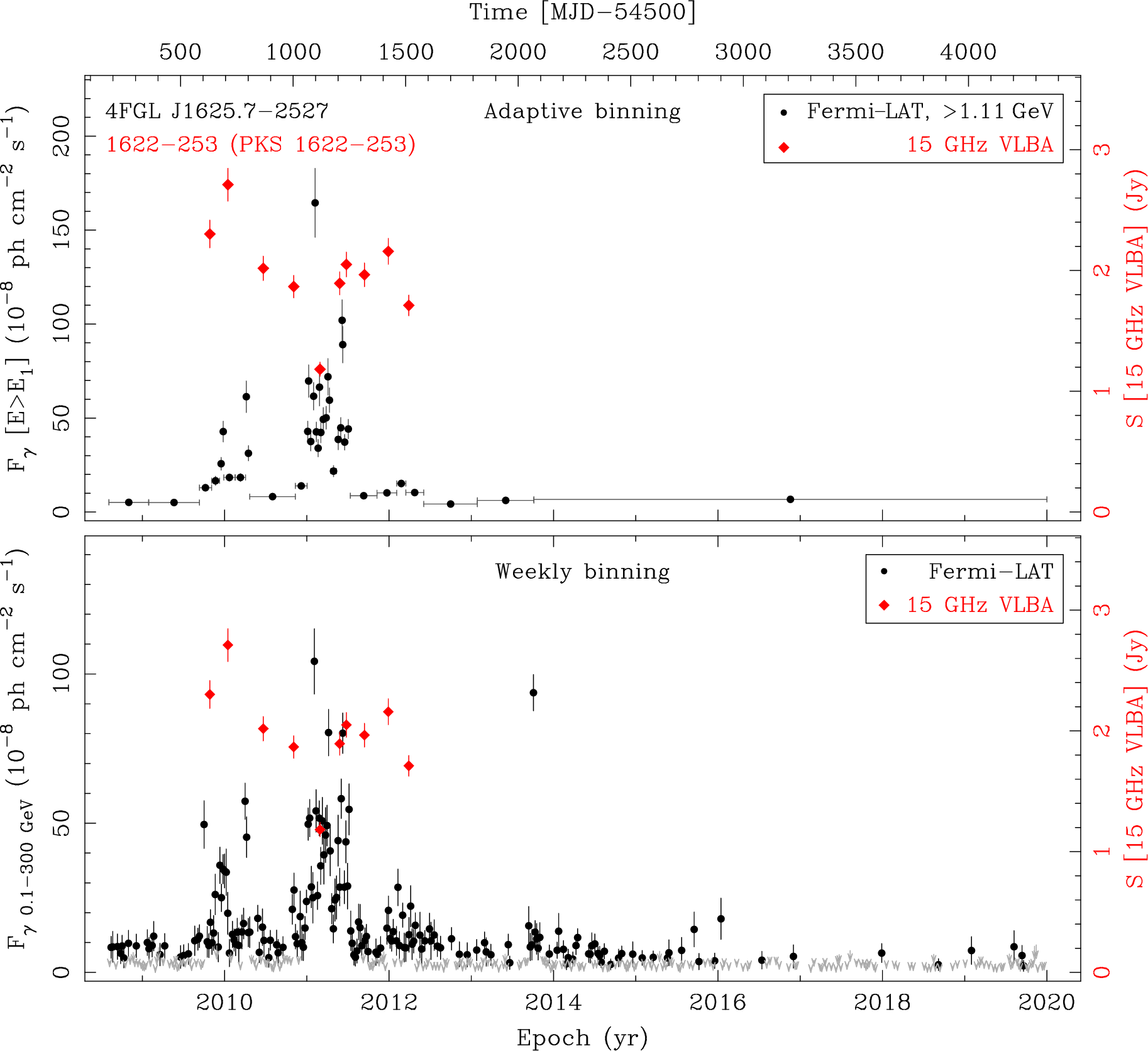 Fermi LAT and 15 GHz VLBA Light Curves