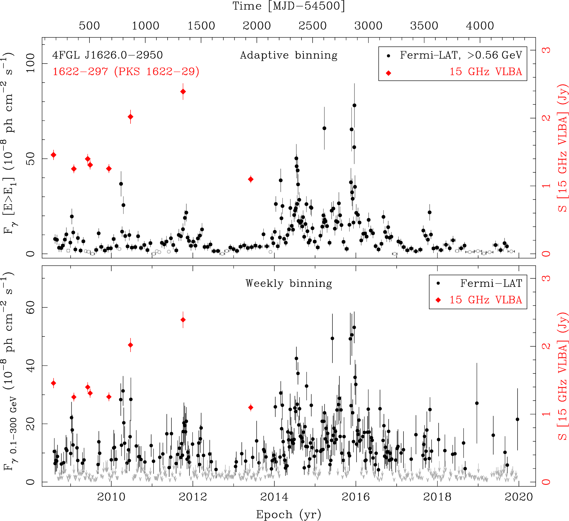 Fermi LAT and 15 GHz VLBA Light Curves