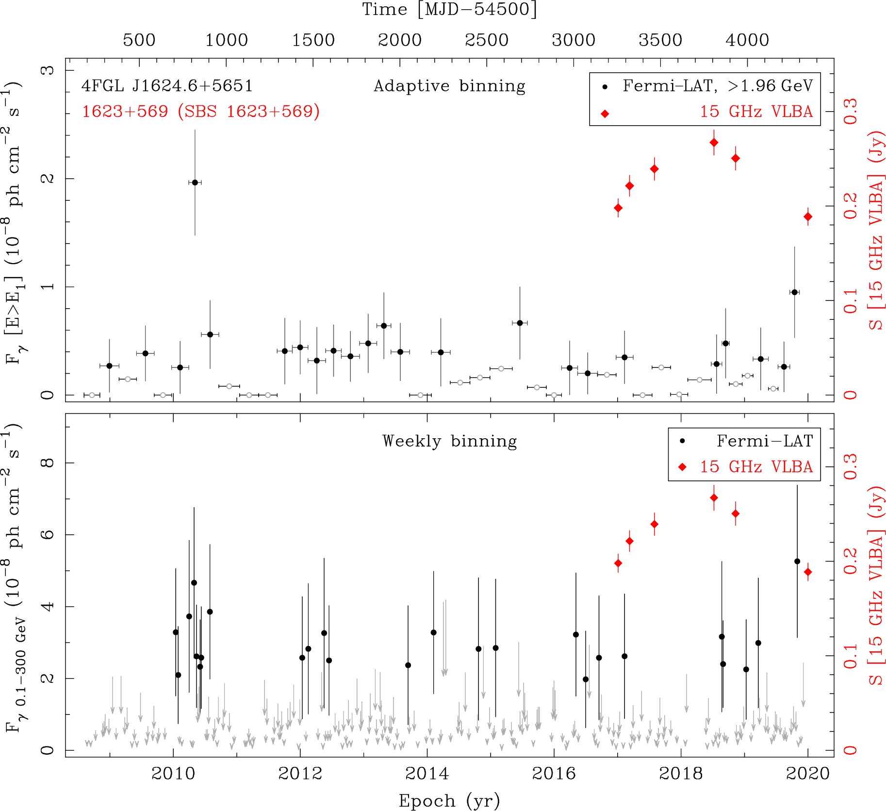 Fermi LAT and 15 GHz VLBA Light Curves