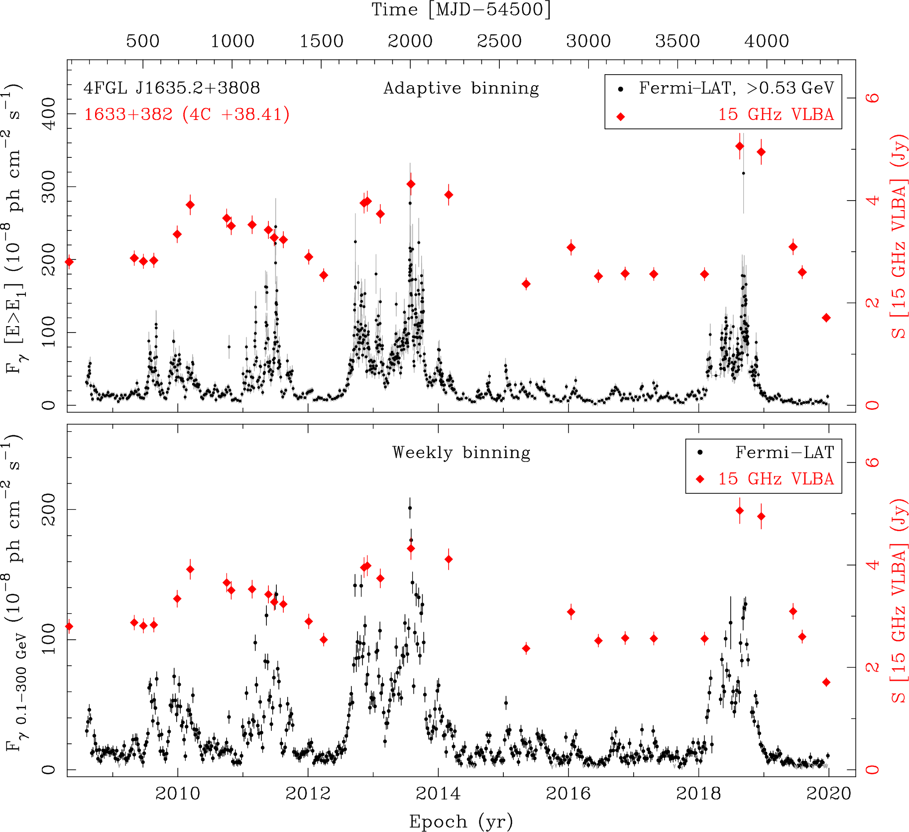 Fermi LAT and 15 GHz VLBA Light Curves