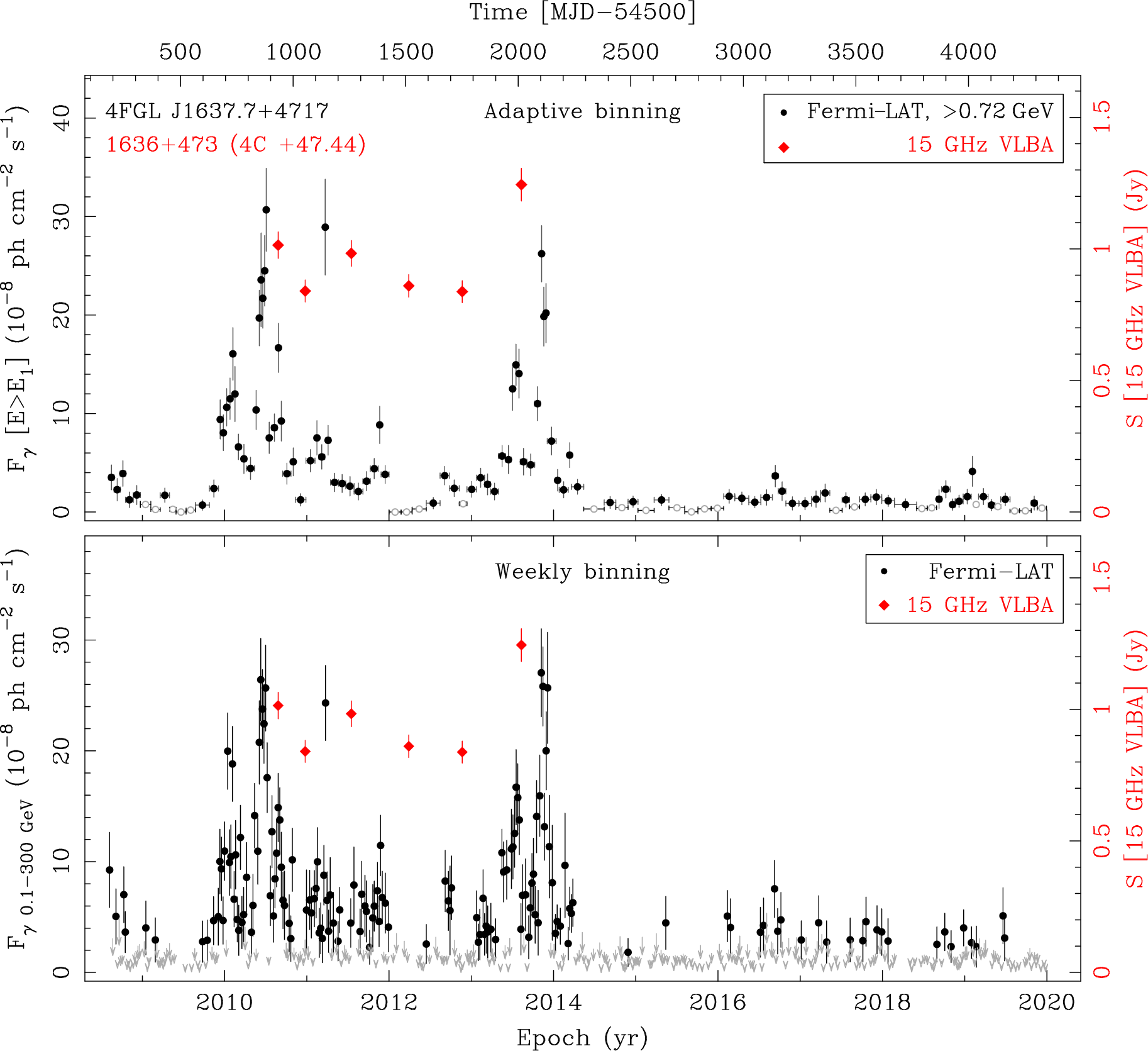 Fermi LAT and 15 GHz VLBA Light Curves