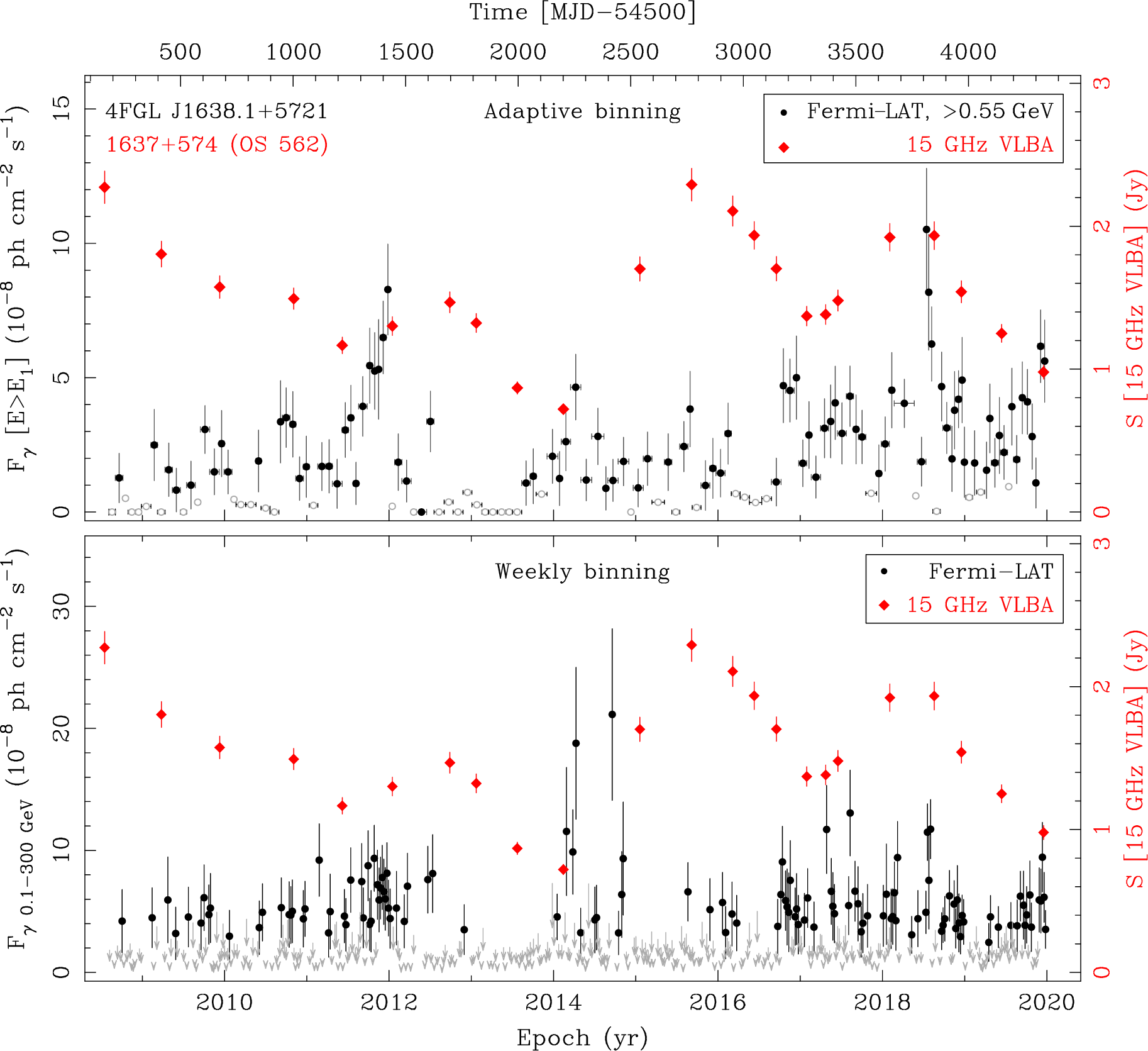 Fermi LAT and 15 GHz VLBA Light Curves