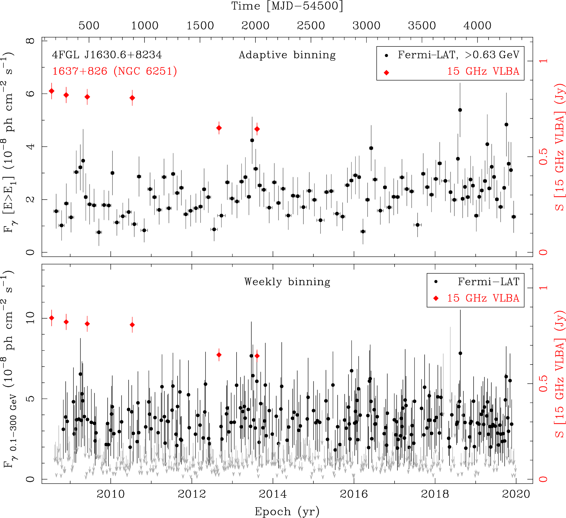 Fermi LAT and 15 GHz VLBA Light Curves