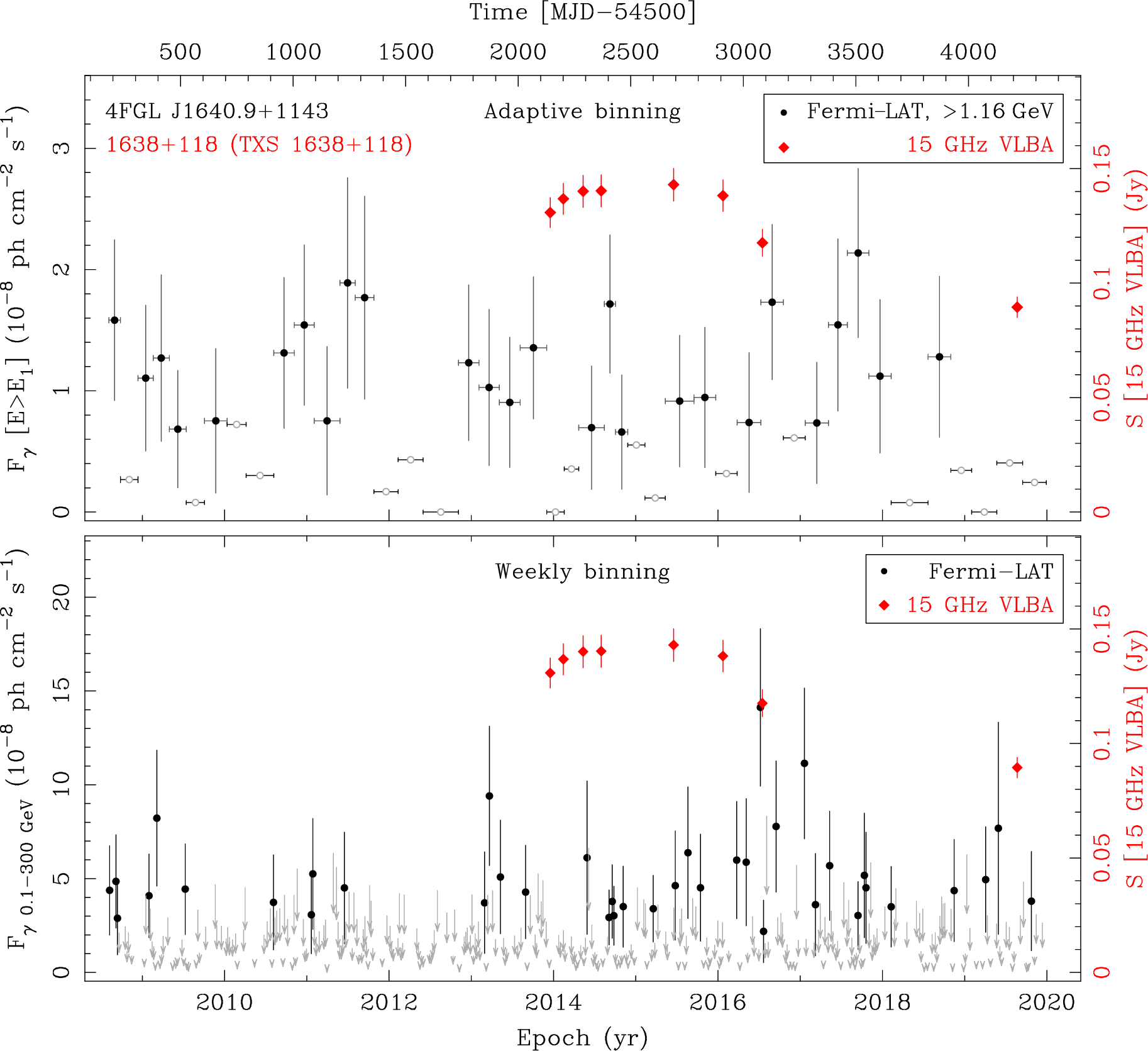 Fermi LAT and 15 GHz VLBA Light Curves