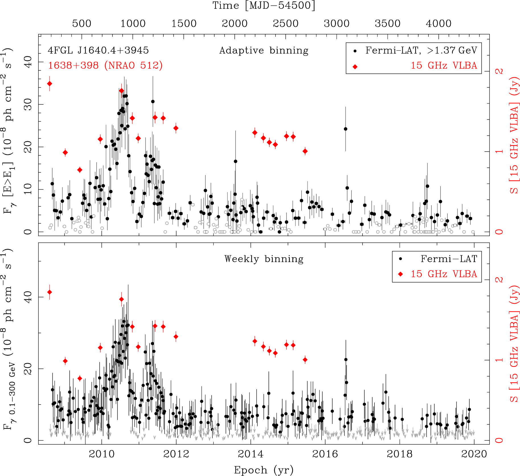 Fermi LAT and 15 GHz VLBA Light Curves