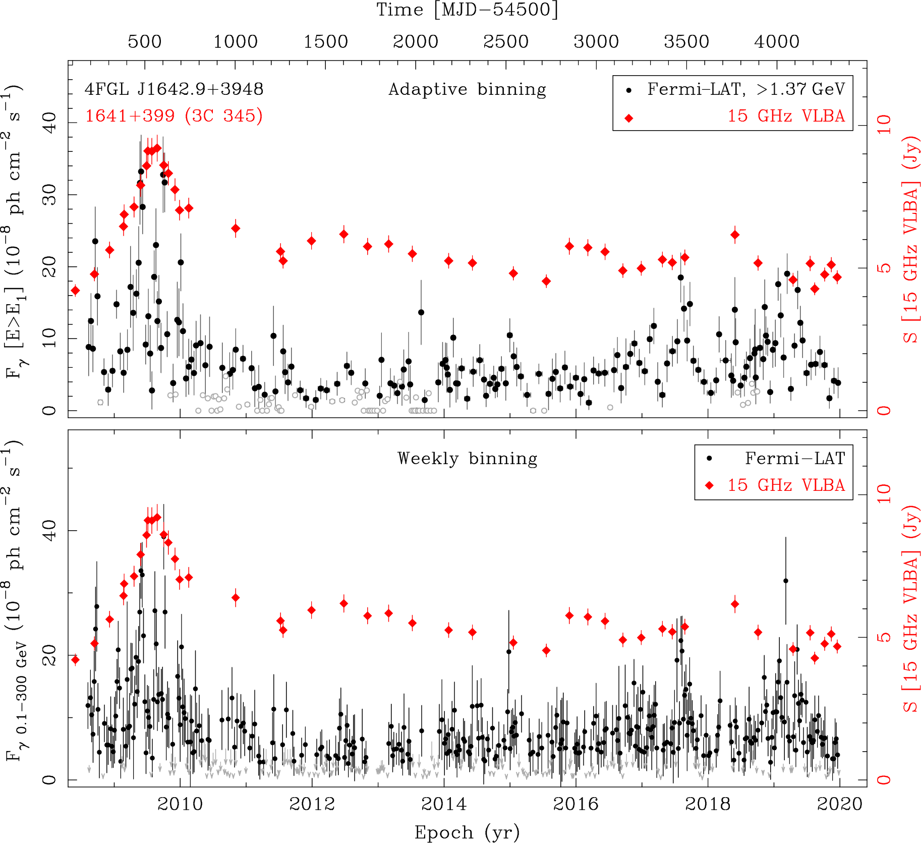 Fermi LAT and 15 GHz VLBA Light Curves