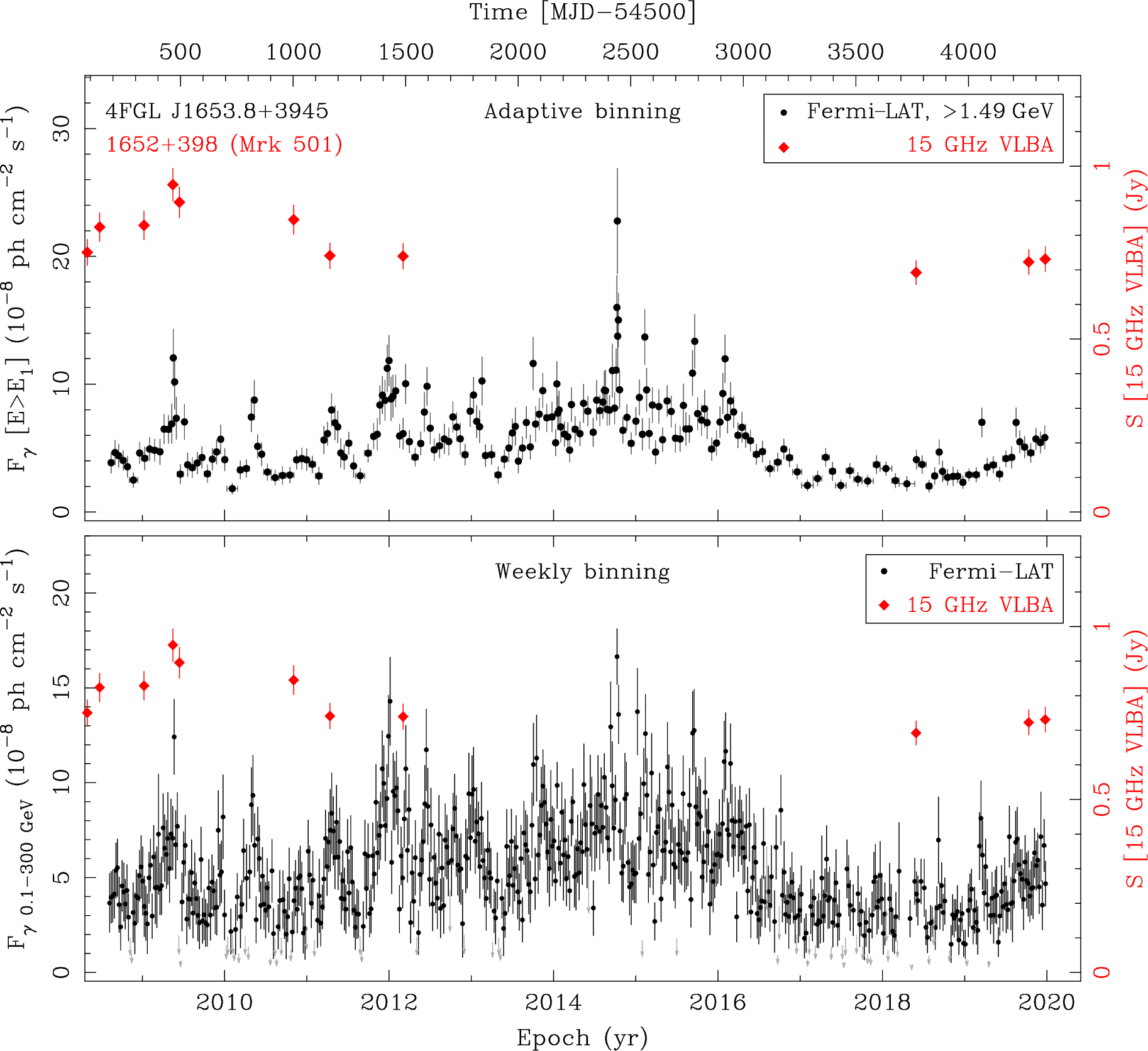 Fermi LAT and 15 GHz VLBA Light Curves