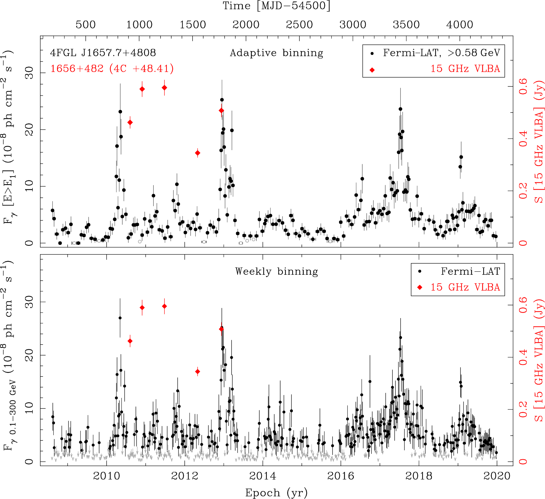 Fermi LAT and 15 GHz VLBA Light Curves