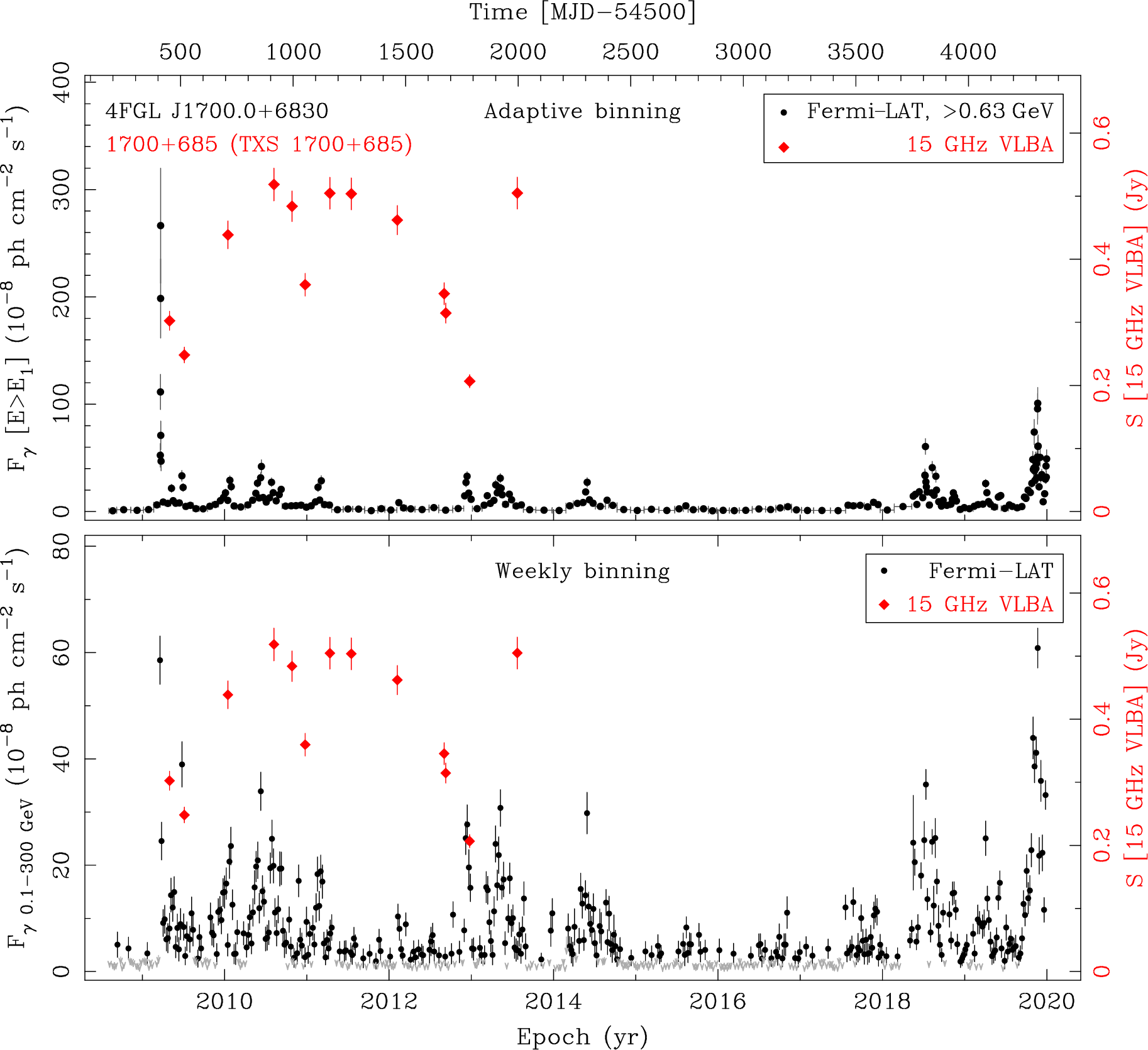 Fermi LAT and 15 GHz VLBA Light Curves